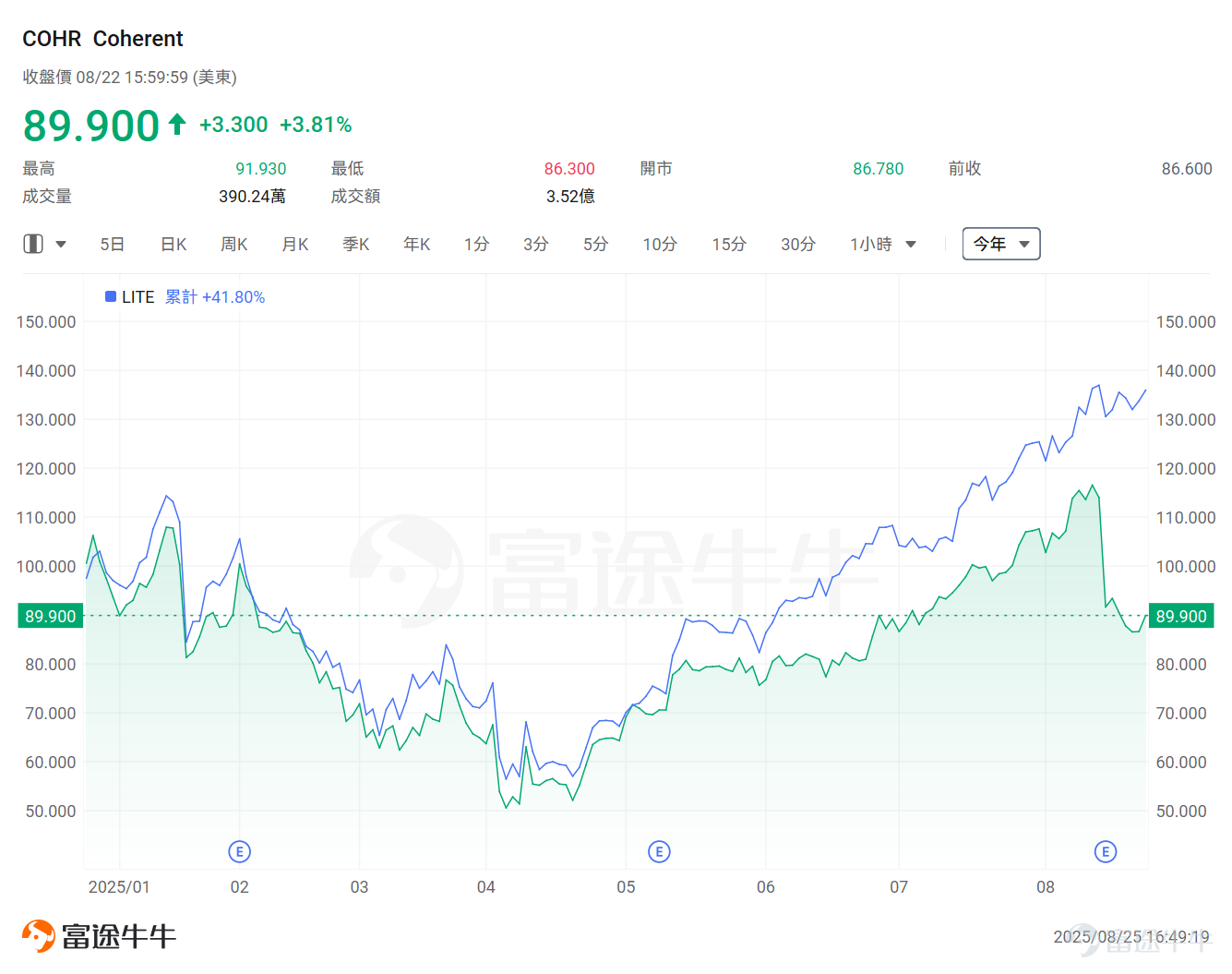 On August 22, $NVIDIA (NVDA.US)$ at the Hot Chips conference, NVIDIA Spectrum-XGS Ethernet technology, aims to integrate multiple data centers into a "gigawatt-class AI superfactory" through cross-regional interconnectivity, overcoming the computational and energy limitations of a single data center. Jensen Huang stated, "The AI industrial revolution has arrived, and massive AI factories are the core infrastructure of this transformation. Following the advancements in scale-up and scale-out technologies, we are now providing NVIDIA Spectrum-XGS Ethernet."The scale-across technology integrates data centers from different cities, countries, and even continents into a massive AI super factory with a capacity of billions of watts. At this point, many investors may be curiousWhat is scale-across? Which companies are likely to benefit?The following will provide a detailed interpretation. What is scale-across? In the past, the expansion of AI clusters primarily followed two paths: vertical scaling (Scale-up), which involves deploying more GPUs within a single rack; and horizontal scaling (Scale-out), which refers to interconnecting multiple racks within a single data center. However, constrained by physical conditions such as power, cooling, and land, solely relying on Scale-up and Scale-out...