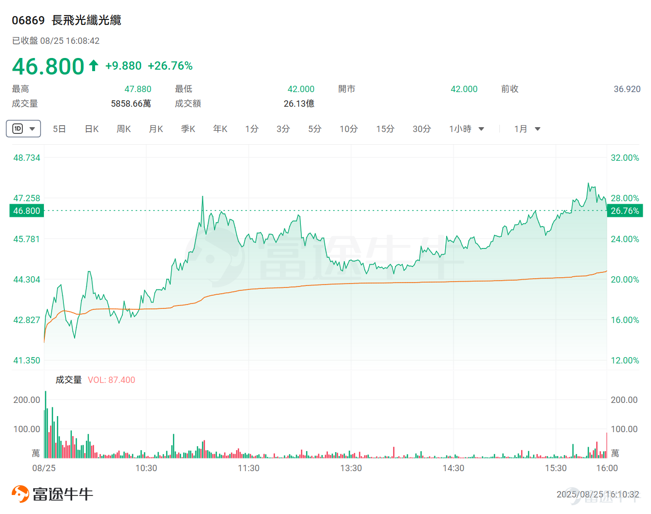 On August 22, $NVIDIA (NVDA.US)$ at the Hot Chips conference, NVIDIA Spectrum-XGS Ethernet technology, aims to integrate multiple data centers into a "gigawatt-class AI superfactory" through cross-regional interconnectivity, overcoming the computational and energy limitations of a single data center. Jensen Huang stated, "The AI industrial revolution has arrived, and massive AI factories are the core infrastructure of this transformation. Following the advancements in scale-up and scale-out technologies, we are now providing NVIDIA Spectrum-XGS Ethernet."The scale-across technology integrates data centers from different cities, countries, and even continents into a massive AI super factory with a capacity of billions of watts. At this point, many investors may be curiousWhat is scale-across? Which companies are likely to benefit?The following will provide a detailed interpretation. What is scale-across? In the past, the expansion of AI clusters primarily followed two paths: vertical scaling (Scale-up), which involves deploying more GPUs within a single rack; and horizontal scaling (Scale-out), which refers to interconnecting multiple racks within a single data center. However, constrained by physical conditions such as power, cooling, and land, solely relying on Scale-up and Scale-out...