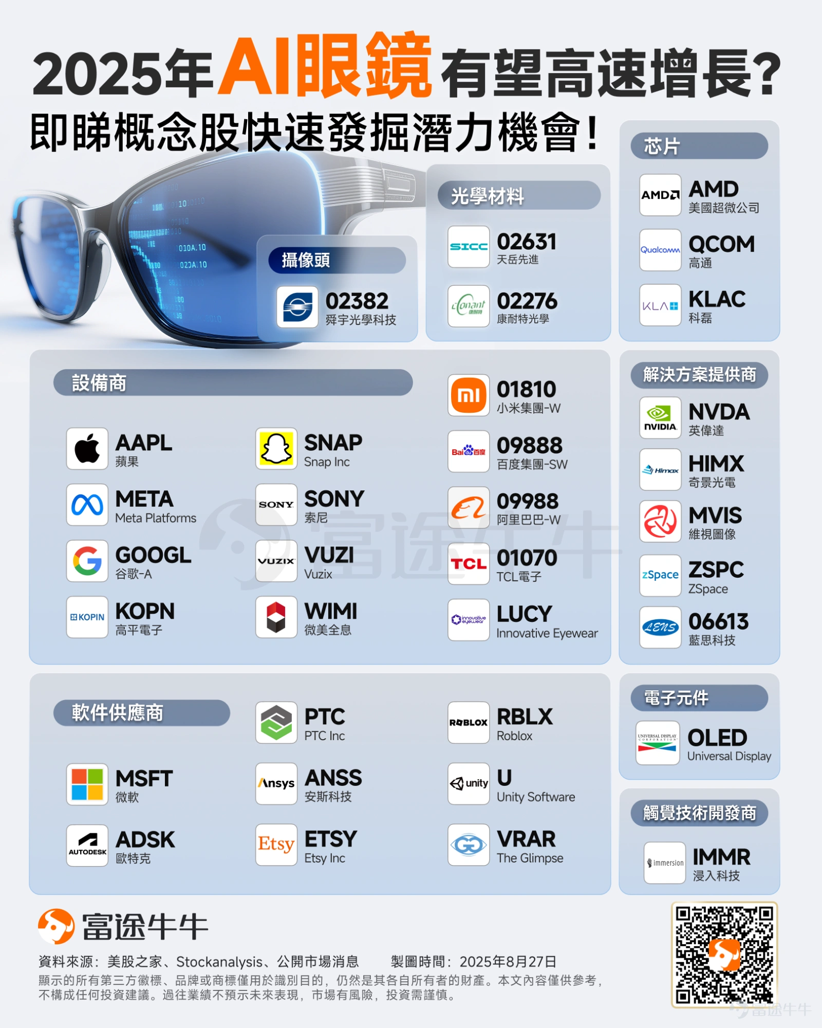 9月17日-18日,全球科技圈的目光都將聚焦一場重磅發布會——Meta Connect 2025。這不僅僅是一場例行發布,更被市場視為AI眼鏡賽道的「iPhone時刻」。 $Meta Platforms (META.US)$預計將有「重大可穿戴設備發布」和「元宇宙軟件突破」。據市場消息稱,目前供應鏈已進入量產備貨階段,AI眼鏡出貨量有望大超預期。 在人工智能功能的強勁驅動下,全球智能眼鏡市場正經歷爆炸式增長,Meta目前占據絕對主導地位(市場份額飆升至7成以上),而小米等新玩家的入局也為市場增添了新的活力。 根據研究機構Counterpoint最新發布的數據,2025年上半年,全球智能眼鏡市場出貨量同比增長高達110%。 而市場增長勢頭預計將在下半年持續。Counterpoint已上調其對2025年和2026年智能眼鏡市場的預測,并預計從2024年到2029年,該市場的復合年增長率將超過60%。分析師認為,包括Meta和阿里巴巴在內的科技巨頭預計將推出更多新品,進一步推動市場擴張。 看到這裡,相信不少牛友們想...