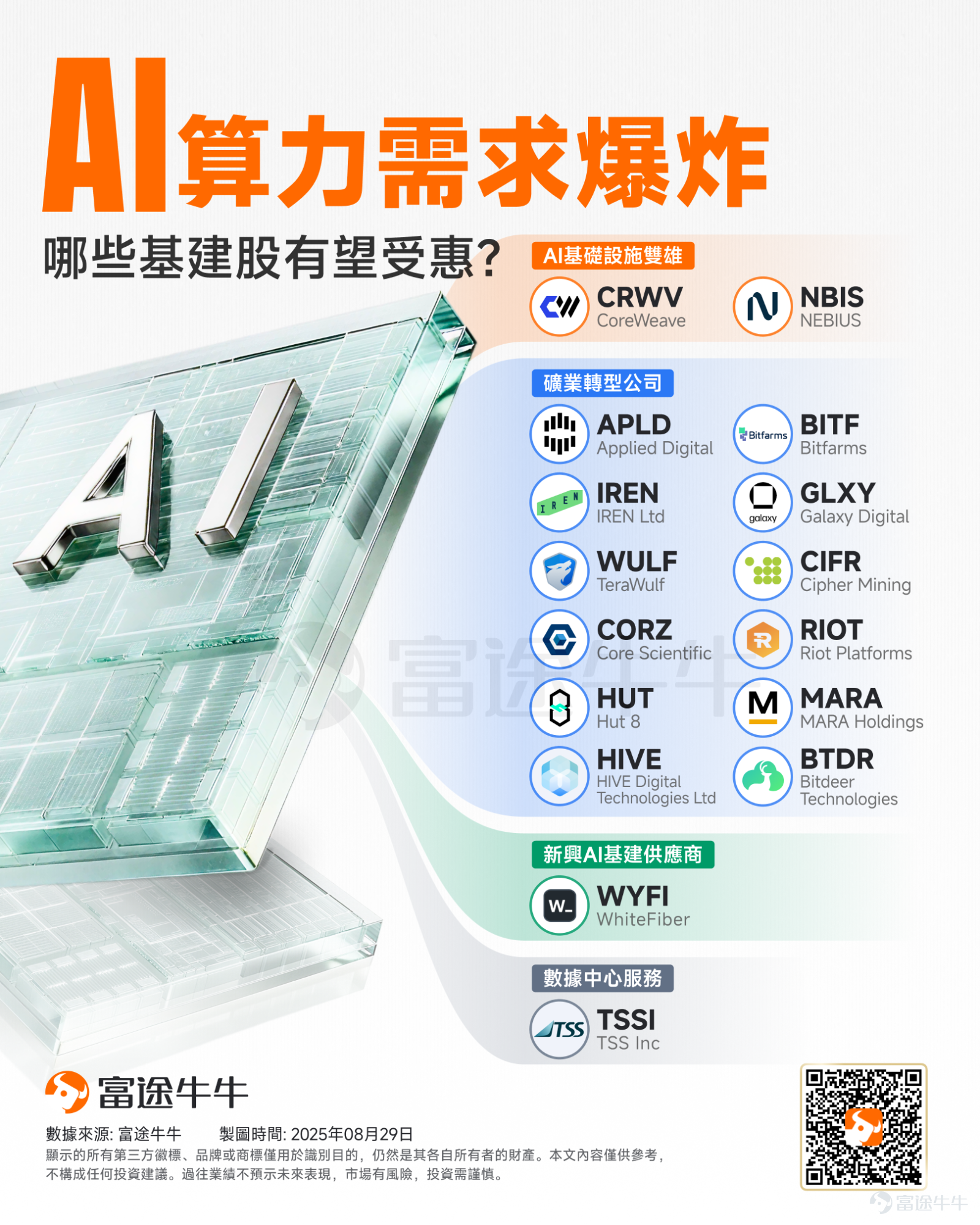 在AI帶動下，算力成為新時代的「石油」。 眾所周知，AI的高歌猛進催生了對數據的海量處理需求。為了滿足蓬勃的算力需求，全球開啟了新一輪的數據中心建設熱潮，數據中心業務正在以指數級的速度瘋狂擴張。 麥肯錫之前指出，2030年前全球AI基建投資可能超1.7萬億美元，算力需求從幾十兆瓦向吉瓦級突破。 AI算力需求爆炸！哪些基建股有望受惠？ 傳統上，提及雲計算市場，大多數人首先想到的可能是亞馬遜 AWS、谷歌云與微軟 Azure 等巨頭。然而，隨著AI技術飛速發展，整個市場正悄然轉型。一批專注於AI基礎設施的新創公司迅速崛起，憑藉創新的商業模式與領先的技術實力，試圖在這個關鍵領域挑戰傳統雲服務巨頭，逐漸成為AI算力供應的新興主力。 此外，不少礦企業開始紛紛轉型，因為他們手里原本用于挖礦的電力和廠房，恰好成了未來最緊缺的AI基建資源。 牛牛梳理了當下一些AI基建股的新興主力，供投資者們參考： 其中包括AI基礎設施雙雄 $CoreWeave (CRWV.US)$ 、 $NEBIUS (NBIS.US)$ ；新興AI基建供應商 $WhiteFiber (WYFI.US)$ ；數據中心服務商 ...