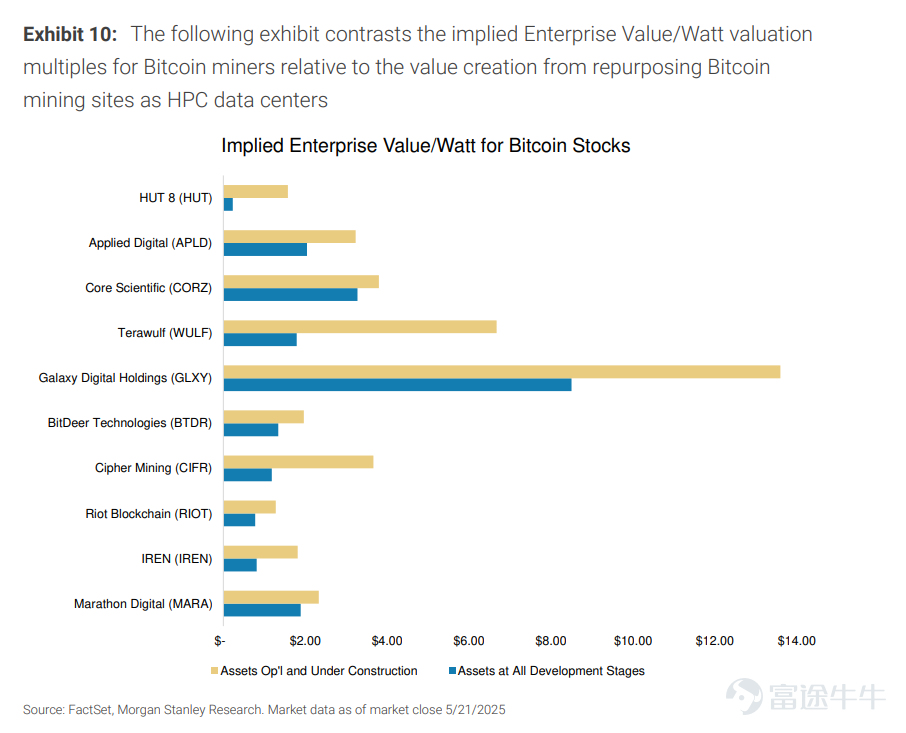 While the global technology sector remains focused on NVIDIA, a more disruptive industrial revolution has quietly been brewing beneath the surface. Morgan Stanley's latest in-depth report, "Powering AI in the US," clearly states: AI is no longer just "telling stories"; AI-driven infrastructure investment has moved from proof of concept to the stage of scaling.Electricity is becoming the most critical resource determining the pace of AI. Is electricity the bottleneck for AI? According to estimates from Morgan Stanley, from 2025 to 2028,the additional power demand from AI data centers in the United States will reach an astonishing 65 GW.However, the reality is that the incremental power that can be supplied by the U.S. power grid in the short term is only 21 GW (15 GW can be accessed immediately + 6 GW under construction),which means that there will be a nearly 45 GW power gap in the United States over the next 3 to 4 years. According to Morgan Stanley's research report, the firm believes that there are currently four methods:1) Transforming the existing Bitcoin mining facilities; 2) Establishing data centers relying on large nuclear power plants; 3) Constructing new natural gas power plants; 4) Utilizing distributed fuel cells. It is noteworthy that Morgan Stanley has indicated that even with the implementation of these four methods, the U.S. power grid would only barely maintain a state of 'rough balance,' and risks within the power system would still persist. To this end,Morgan Stanley has prominently introduced a new valuation concept of 'time-based power supply.',Anticipating the immense value of future power solutions: early movers are expected to...