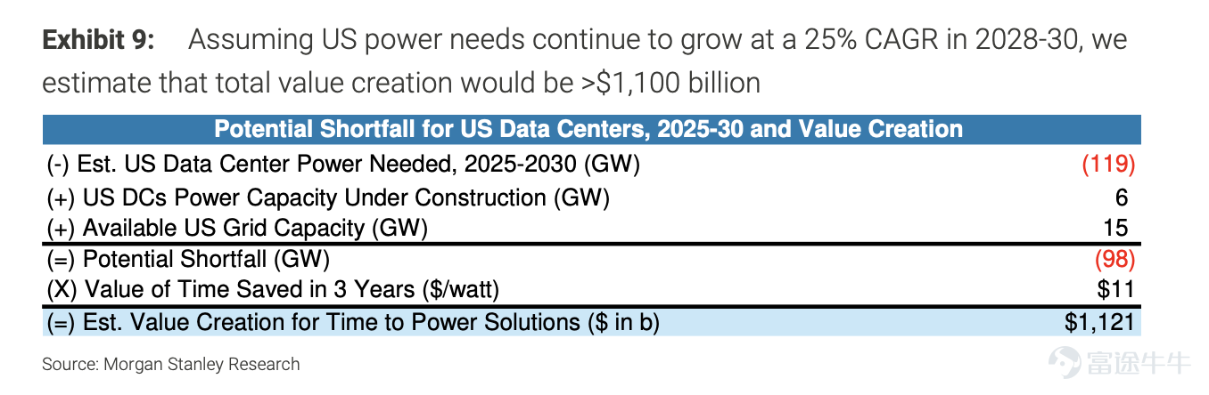 While the global technology sector remains focused on NVIDIA, a more disruptive industrial revolution has quietly been brewing beneath the surface. Morgan Stanley's latest in-depth report, "Powering AI in the US," clearly states: AI is no longer just "telling stories"; AI-driven infrastructure investment has moved from proof of concept to the stage of scaling.Electricity is becoming the most critical resource determining the pace of AI. Is electricity the bottleneck for AI? According to estimates from Morgan Stanley, from 2025 to 2028,the additional power demand from AI data centers in the United States will reach an astonishing 65 GW.However, the reality is that the incremental power that can be supplied by the U.S. power grid in the short term is only 21 GW (15 GW can be accessed immediately + 6 GW under construction),which means that there will be a nearly 45 GW power gap in the United States over the next 3 to 4 years. According to Morgan Stanley's research report, the firm believes that there are currently four methods:1) Transforming the existing Bitcoin mining facilities; 2) Establishing data centers relying on large nuclear power plants; 3) Constructing new natural gas power plants; 4) Utilizing distributed fuel cells. It is noteworthy that Morgan Stanley has indicated that even with the implementation of these four methods, the U.S. power grid would only barely maintain a state of 'rough balance,' and risks within the power system would still persist. To this end,Morgan Stanley has prominently introduced a new valuation concept of 'time-based power supply.',Anticipating the immense value of future power solutions: early movers are expected to...