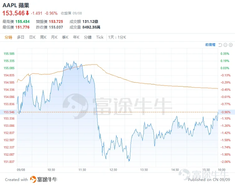 進入9月,數碼圈最大的盛會就要數 $蘋果 (AAPL.US)$ 一年一度的秋季新品發佈會。 北京時間9月10日凌晨1點,蘋果將召開2025年秋季發佈會,本次發佈會的主題爲「前方超燃(Awe dropping)」。 看到這裡,相信很多牛友們想了解這次發佈會有何看點?iPhone 17系列會否在短、中期刺激蘋果股價?華爾街大行又會怎麼看待這次發佈會呢?接下來將一一解答。 這次發佈會有何看點? 雖然蘋果并未在邀請函中透露將發布哪些新品,但按照慣例,蘋果每年9月的發布會重頭戲都是新一代iPhone。 據多家媒體報道,iPhone 17系列將包括四款機型:標準版iPhone 17、iPhone 17 Pro、iPhone 17 Pro Max,以及全新的iPhone 17 Air。其中iPhone 17 Air將取代現有的Plus機型,成為蘋果有史以來最薄輕的iPhone。 除iPhone外,蘋果還可能推出升級版Apple Watch產品線,包括Apple Watch Series 11、Ultra 3和SE 3。這將是三年來蘋...