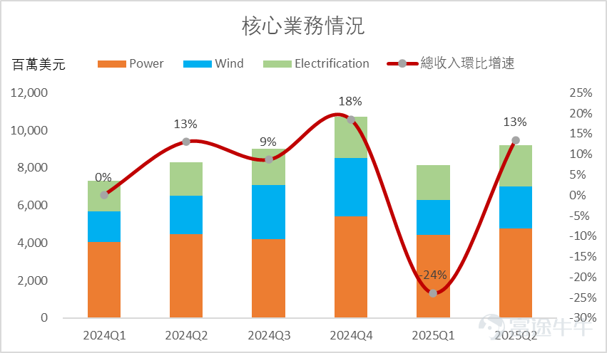 在牛牛課堂中，我們寫過[鏈接: 核電股的投資機會文章>][呲牙][呲牙]，核心是未來3-5年，核電行業大概率可以破解AI用電難題，成為AI產業鏈的決勝關鍵，而相關概念股，也成為值得觀察的潛力目標。 本週為大家篩選了一隻電氣電力設備股-- $GE Vernova (GEV.US)$ 。作為全球電力行業的領導者，GEV自2024年上市以來，股價連升5倍，表現非常亮眼。那麼，GEV到底有何來頭？它有什麼競爭力？是否值得長期追蹤？ GEV的來歷 $GE Vernova (GEV.US)$ 並非默默無聞的小卒，它的前身是通用電氣能源部門，於2024年拆分出來並獨立成新公司。 事實上，GEV擁有超過130年的技術積累，不僅擁有全球最大規模的燃氣輪機裝機量，還有約55,000台風力發電機在全球運轉，可以稱之為能源界的「超級巨人」。可以想像一下，世界上每三度電中，就有一度來自GE Vernova的設備！ AI時代的電力贏家 $GE Vernova (GEV.US)$ 的業務版圖就像一個完整的能源生態圈，主要分為三大部分：電力+風能+電氣化。 在發電領域，GEV提供高效的天然...