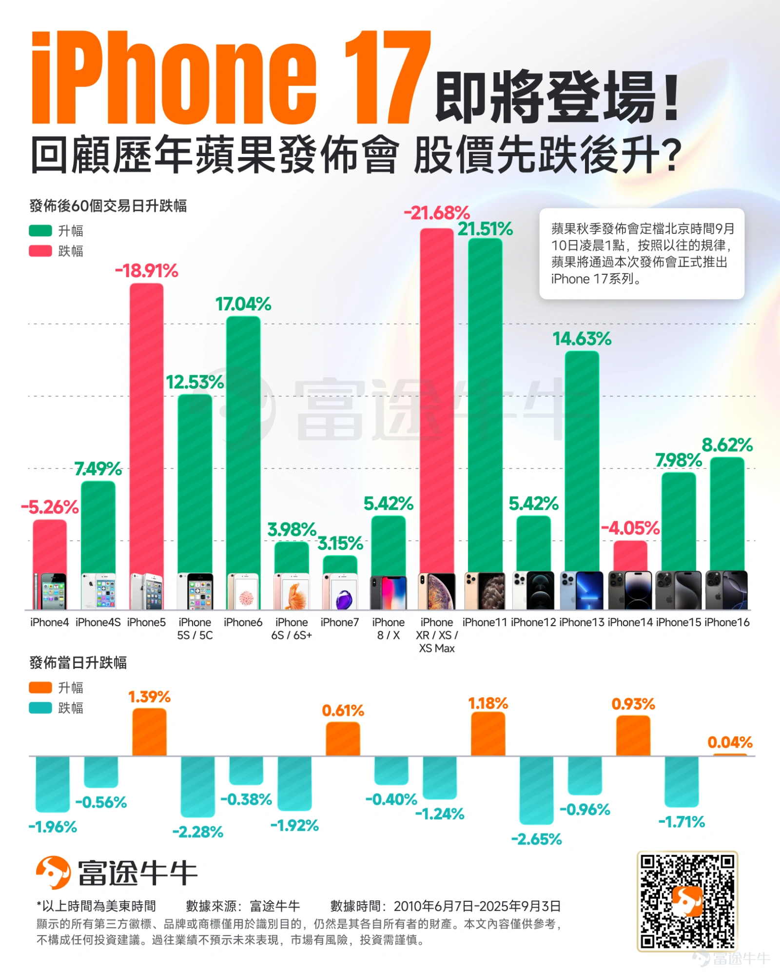 進入9月,數碼圈最大的盛會就要數 $蘋果 (AAPL.US)$ 一年一度的秋季新品發佈會。 北京時間9月10日凌晨1點,蘋果將召開2025年秋季發佈會,本次發佈會的主題爲「前方超燃(Awe dropping)」。 看到這裡,相信很多牛友們想了解這次發佈會有何看點?iPhone 17系列會否在短、中期刺激蘋果股價?華爾街大行又會怎麼看待這次發佈會呢?接下來將一一解答。 這次發佈會有何看點? 雖然蘋果并未在邀請函中透露將發布哪些新品,但按照慣例,蘋果每年9月的發布會重頭戲都是新一代iPhone。 據多家媒體報道,iPhone 17系列將包括四款機型:標準版iPhone 17、iPhone 17 Pro、iPhone 17 Pro Max,以及全新的iPhone 17 Air。其中iPhone 17 Air將取代現有的Plus機型,成為蘋果有史以來最薄輕的iPhone。 除iPhone外,蘋果還可能推出升級版Apple Watch產品線,包括Apple Watch Series 11、Ultra 3和SE 3。這將是三年來蘋...