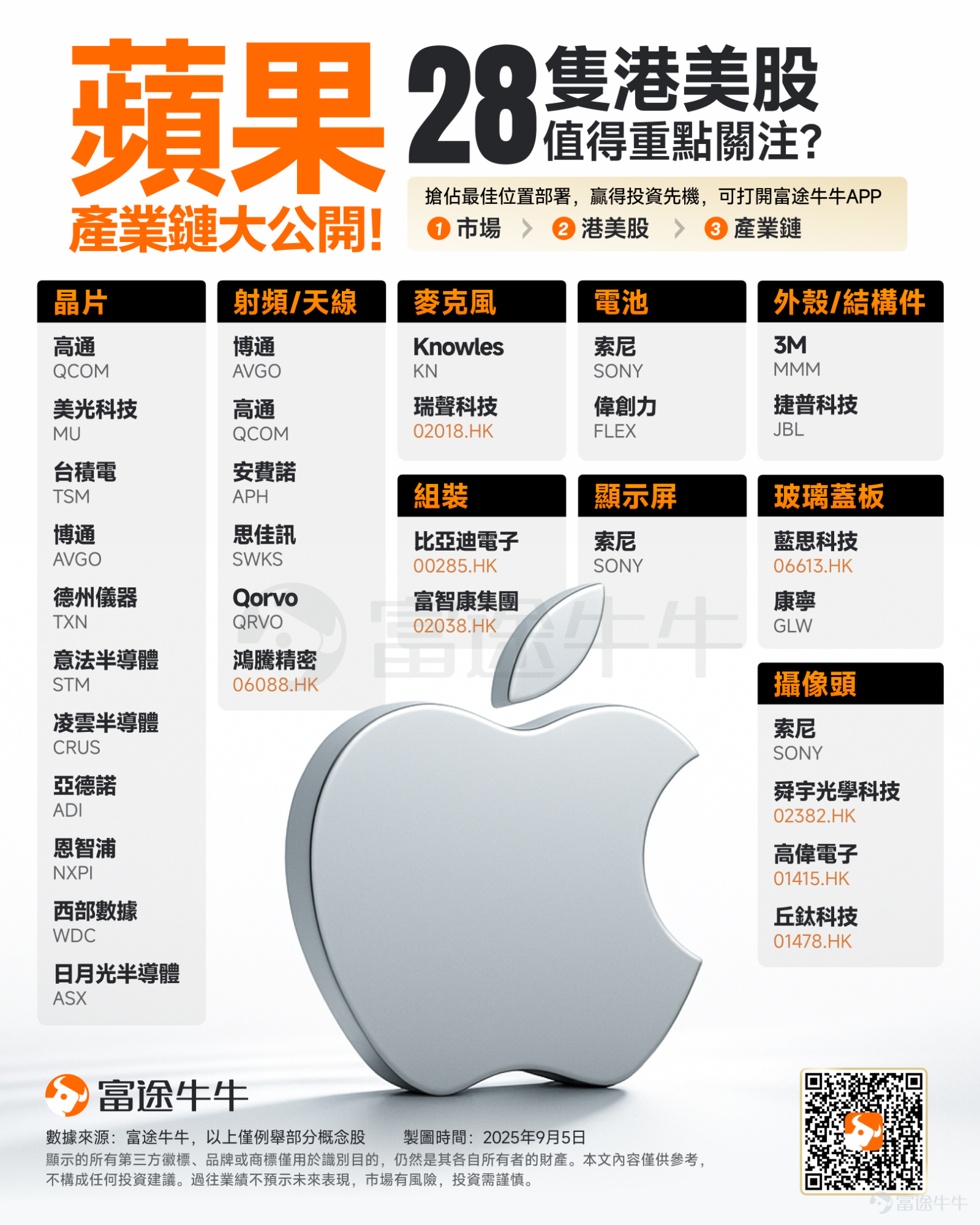 北京時間9月10日凌晨1點， $蘋果 (AAPL.US)$ 將召開2025年秋季發佈會，本次發佈會的主題爲「前方超燃(Awe dropping)」，屆時或將發佈iPhone 17系列、Apple Watch、AirPods Pro 3等。 相信投資者除了關心蘋果的新品之外，更加關注這會給蘋果、果鏈帶來什麼影響，是否存在投資機會? 此前文章[鏈接: 《蘋果發佈會倒數一周！iPhone 17登場在即，何時是買入的最佳時機？》]中，牛牛已整理出歷次新品發佈會蘋果股價表現，感興趣的牛友可點擊閱讀。 目前大摩預計，蘋果或將通過一系列微妙的產品線調整，實現七年以來對iPhone的首次「溫和漲價」，這或將推動iPhone平均售價增長5%，將遠超市場預期的1%。這一策略若成真，不僅有望抵消成本壓力，還可能打破「發布會后股價下跌」的魔咒，成為年底前推動蘋果股價上漲的積極催化劑。 而除了蘋果股價備受關注之外，果鏈的表現也成爲市場關注的焦點。牛牛梳理了蘋果產業鏈供牛友們參考： 從上圖來看，港美股市場上的蘋果產業鏈包括 $高通 (QCOM.US)$ 、 $美光科技 (MU.US)$ 、   ...