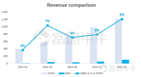 周一, $NEBIUS (NBIS.US)$ 接下 $微軟 (MSFT.US)$ 最高194億美元AI算力大單! 具體來看,NEBIUS將從其位于新澤西州Vineland的新數據中心為微軟提供專屬產能,將分多個階段在今年和明年部署,最早將于今年晚些時候開始提供服務。微軟未說明將如何使用來自NEBIUS的資源。 據NEBIUS向SEC提交的文件,這筆交易將為該公司帶來174億美元,微軟還保留追加采購20億美元服務的選擇權,期限至2031年,因此最高可至194億美元。這一消息也刺激了NEBIUS盤前一度飆升逾50%。 看到這裡,或許有部分投資者向了解NEBIUS這家公司的情況如何?這一訂單對其影響如何?還有哪些公司值得關注?接下來將一一為牛友們解析。 NEBIUS這家公司的情況如何? 根據財通證券研報表示, $NEBIUS (NBIS.US)$前身為俄羅斯版Google,AI浪潮下堅定轉型算力租賃。 NEBIUS前身是俄羅斯科技巨頭Yandex,其業務橫跨搜索、地圖、打車、音樂與流媒體。2022年俄烏沖突后,Yandex...
