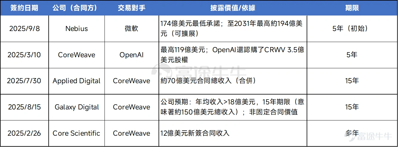 周一, $NEBIUS (NBIS.US)$ 接下 $微軟 (MSFT.US)$ 最高194億美元AI算力大單! 具體來看,NEBIUS將從其位于新澤西州Vineland的新數據中心為微軟提供專屬產能,將分多個階段在今年和明年部署,最早將于今年晚些時候開始提供服務。微軟未說明將如何使用來自NEBIUS的資源。 據NEBIUS向SEC提交的文件,這筆交易將為該公司帶來174億美元,微軟還保留追加采購20億美元服務的選擇權,期限至2031年,因此最高可至194億美元。這一消息也刺激了NEBIUS盤前一度飆升逾50%。 看到這裡,或許有部分投資者向了解NEBIUS這家公司的情況如何?這一訂單對其影響如何?還有哪些公司值得關注?接下來將一一為牛友們解析。 NEBIUS這家公司的情況如何? 根據財通證券研報表示, $NEBIUS (NBIS.US)$前身為俄羅斯版Google,AI浪潮下堅定轉型算力租賃。 NEBIUS前身是俄羅斯科技巨頭Yandex,其業務橫跨搜索、地圖、打車、音樂與流媒體。2022年俄烏沖突后,Yandex...