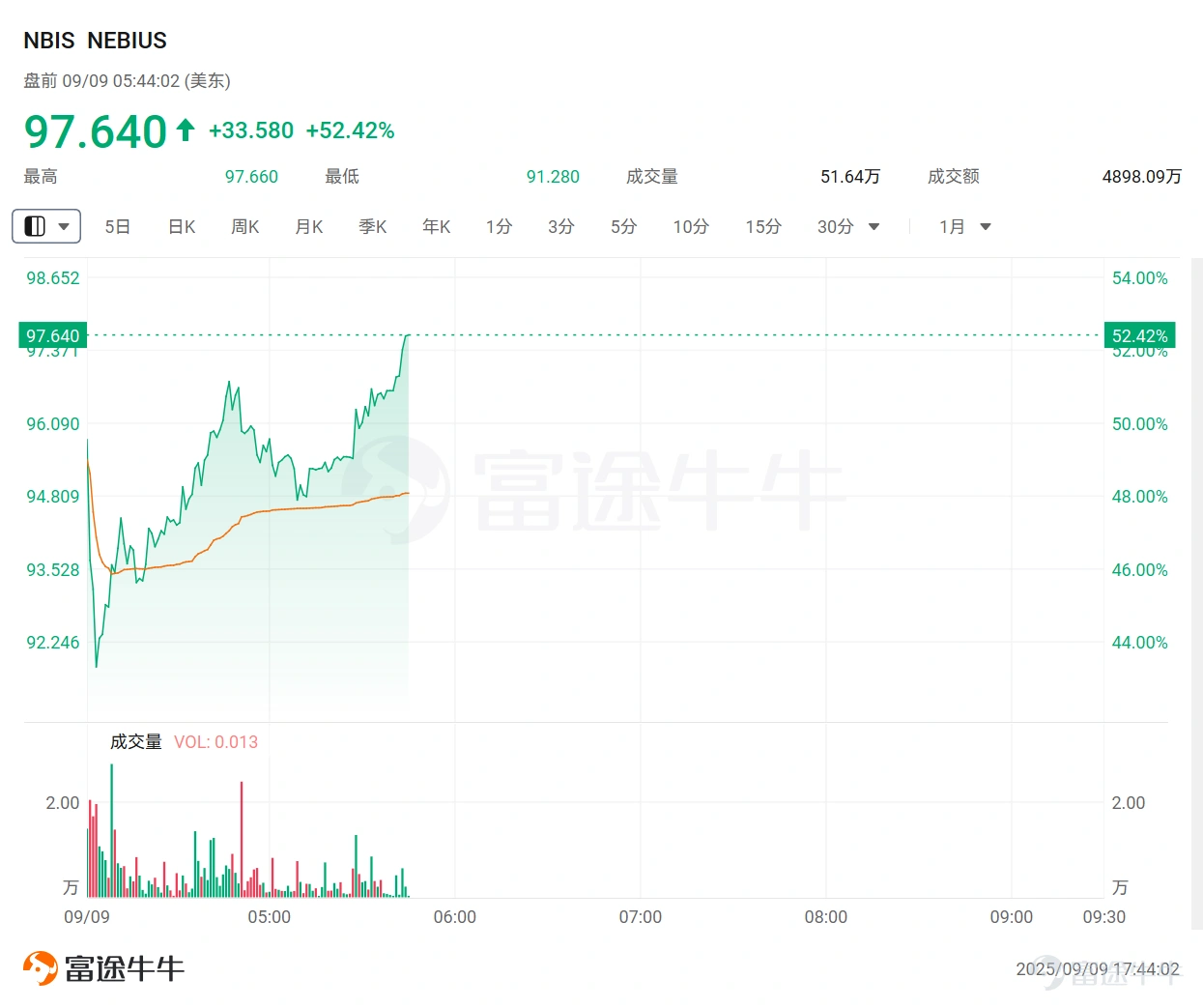 周一, $NEBIUS (NBIS.US)$ 接下 $微軟 (MSFT.US)$ 最高194億美元AI算力大單! 具體來看,NEBIUS將從其位于新澤西州Vineland的新數據中心為微軟提供專屬產能,將分多個階段在今年和明年部署,最早將于今年晚些時候開始提供服務。微軟未說明將如何使用來自NEBIUS的資源。 據NEBIUS向SEC提交的文件,這筆交易將為該公司帶來174億美元,微軟還保留追加采購20億美元服務的選擇權,期限至2031年,因此最高可至194億美元。這一消息也刺激了NEBIUS盤前一度飆升逾50%。 看到這裡,或許有部分投資者向了解NEBIUS這家公司的情況如何?這一訂單對其影響如何?還有哪些公司值得關注?接下來將一一為牛友們解析。 NEBIUS這家公司的情況如何? 根據財通證券研報表示, $NEBIUS (NBIS.US)$前身為俄羅斯版Google,AI浪潮下堅定轉型算力租賃。 NEBIUS前身是俄羅斯科技巨頭Yandex,其業務橫跨搜索、地圖、打車、音樂與流媒體。2022年俄烏沖突后,Yandex...