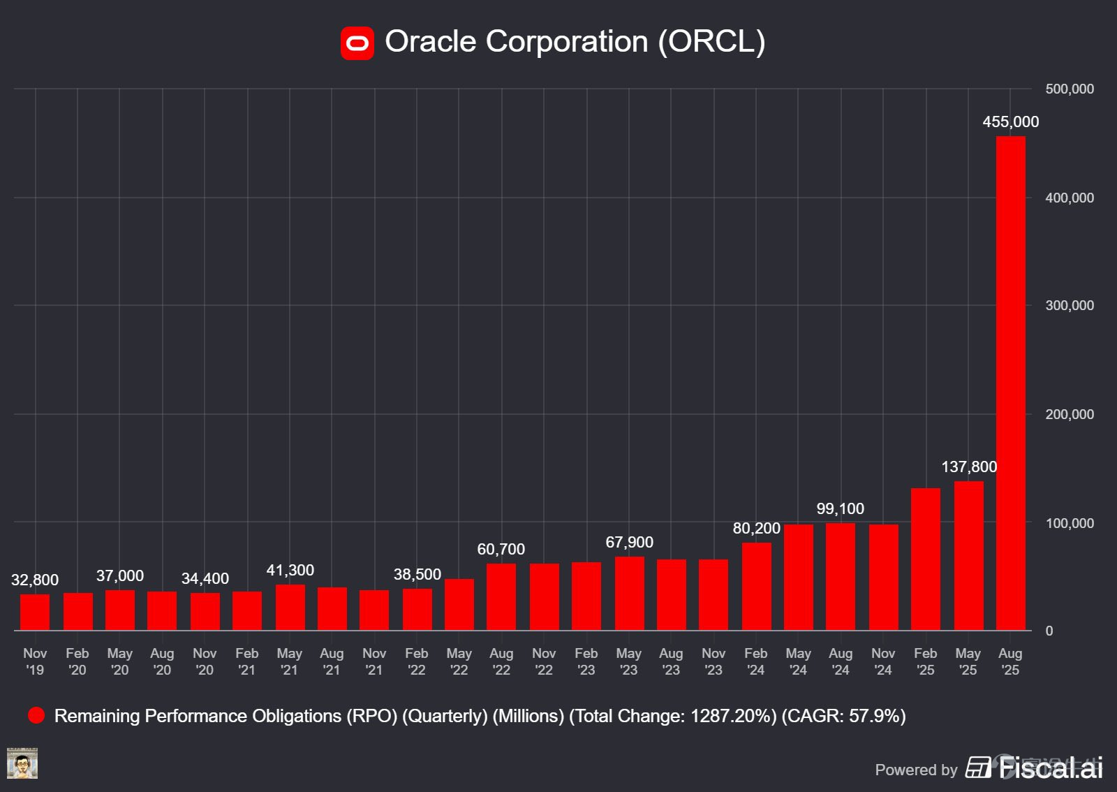AI enriches myths and adds a new protagonist. Inai Data Center Heatsink Launches Legacy Technology Starts in Spring 2 $Oracle (ORCL.US)$ With the release of Q1 report for the year 2026, despite the flat financial data, the stormy cloud business data accelerated the market heat. After the announcement of the results, Oracle's share price rose by almost 30%. This has also caused a lot of investors to wonder,What data does Oracle's performance drive the market? How many companies are expected to benefit from the US stock market? Here's a breakdown. What data blew up the market with this result? Leading the market heat is Oracle's large RPO (RPO) and Fried's cloud revenue guidance. To be specific,Oracle's contractual obligations (RPO) have increased to $455 billion,Year-on-year growth of 359%, with $317 billion added in the first quarter alone. A key source of this growth is the company signing up to OpenAI, XAI, a series of leading AI companies, to create a key infrastructure provider for AI model training. CEO Safra Catz says Oracle has become the preferred location for AI workloads Notably, Oracle Chief Executive Officer Safra Catz said that the company achieved a four-digit percentage of US$ in Q1 with three customers. This is a fascinating and surprising season, because...