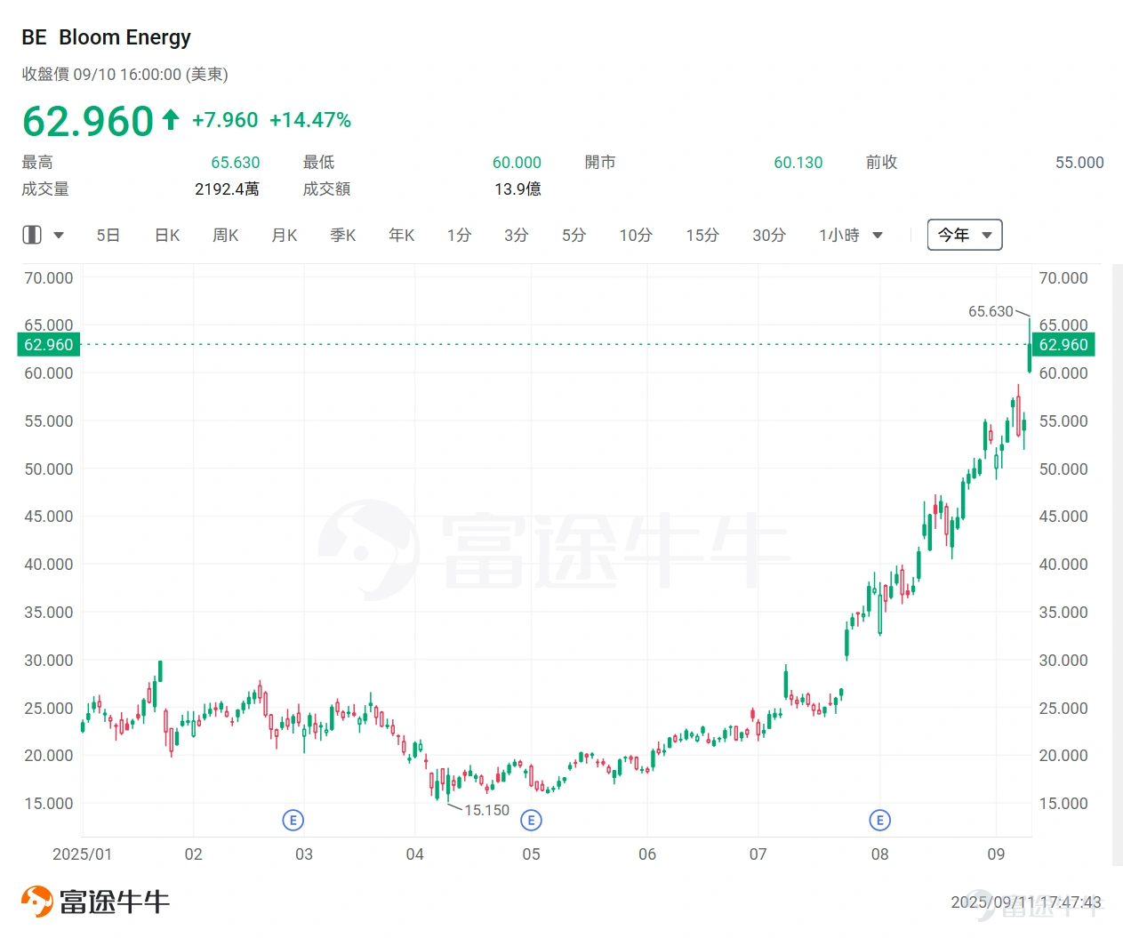 爆炸性的成長前景,正將甲骨文從一個傳統的數據庫公司,轉變為AI基礎設施浪潮的核心參與者。 隔夜, $甲骨文 (ORCL.US)$ 股價一度暴漲42%最終收漲35%,該公司創始人、董事長兼CTO拉里·埃里森(Larry Ellison)也一度超越馬斯克,成為全球首富。 從甲骨文業績來看,引發市場狂熱的是,該公司龐大的RPO(剩余履約義務)和炸裂的雲收入指引。具體來看, 甲骨文剩余履約義務(RPO)已飆升至4550億美元,同比增長359%,其中僅第一季度就新增了3170億美元。 甲骨文雲基礎設施(OCI)業務的收入將在本財年增長77%,達到180億美元。更引人注目的是未來四年的規劃:OCI收入預計將接連攀升至320億美元、730億美元、1140億美元,最終在第五年達到1440億美元。 而在甲骨文狂歡的背後,還有哪些公司有望受益呢?相信這是不少投資者的疑惑。本文將一一揭秘。 甲骨文狂歡的背後,還有哪些公司有望受益呢? 在近日公布的Q1財報中,甲骨文大膽預測其收入將在未來三年內翻一番,這一炸裂的增長軌跡,正使其成為投資者眼中...