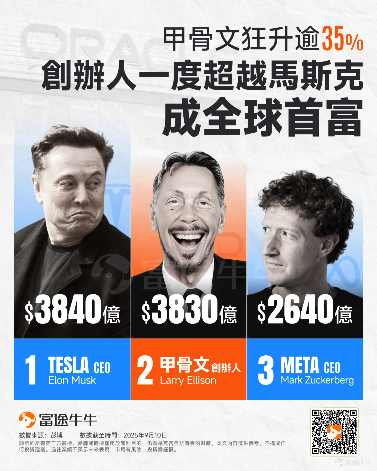 爆炸性的成長前景,正將甲骨文從一個傳統的數據庫公司,轉變為AI基礎設施浪潮的核心參與者。 隔夜, $甲骨文 (ORCL.US)$ 股價一度暴漲42%最終收漲35%,該公司創始人、董事長兼CTO拉里·埃里森(Larry Ellison)也一度超越馬斯克,成為全球首富。 從甲骨文業績來看,引發市場狂熱的是,該公司龐大的RPO(剩余履約義務)和炸裂的雲收入指引。具體來看, 甲骨文剩余履約義務(RPO)已飆升至4550億美元,同比增長359%,其中僅第一季度就新增了3170億美元。 甲骨文雲基礎設施(OCI)業務的收入將在本財年增長77%,達到180億美元。更引人注目的是未來四年的規劃:OCI收入預計將接連攀升至320億美元、730億美元、1140億美元,最終在第五年達到1440億美元。 而在甲骨文狂歡的背後,還有哪些公司有望受益呢?相信這是不少投資者的疑惑。本文將一一揭秘。 甲骨文狂歡的背後,還有哪些公司有望受益呢? 在近日公布的Q1財報中,甲骨文大膽預測其收入將在未來三年內翻一番,這一炸裂的增長軌跡,正使其成為投資者眼中...