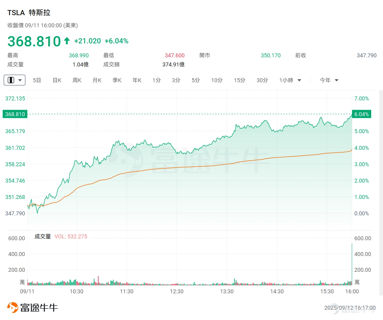 特斯拉迎來新的增長點? 最新消息報道, $特斯拉 (TSLA.US)$ 在中國推出的加長軸距版六座純電SUV車型——Model Y L,10月份在中國市場已售罄,新訂單顯示最早預計交付時間為2025年11月。 業內人士認為,特斯拉推出Model Y L,是為了貼近中國市場的偏好,旨在提振銷量。從最新訂單來看,這款新車迅速成為特斯拉在關鍵海外市場的暢銷車型之一,市場需求旺盛。這一消息也刺激了特斯拉隔夜飆升逾6%。 特斯拉是否迎來新轉機? 近期,特斯拉利好事項一個接一個,包括Model Y L爆火、馬斯克萬億薪酬計劃以及宏圖計劃。不免讓市場遐想,特斯拉是否迎來新的轉機。 具體來看, 1、Model Y L爆火 首先,特斯拉推出Model Y L,是為了貼近中國市場的偏好,旨在提振銷量。而從最新訂單來看,這款新車迅速成為特斯拉在關鍵海外市場的暢銷車型之一,市場需求旺盛。 Model Y L的強勁勢頭對特斯拉而言意義重大,尤其是在競爭激烈的中國電動車市場。隨著交付排期延伸到11月,這款新車型有望推動特斯拉季度銷量表現,幫助...