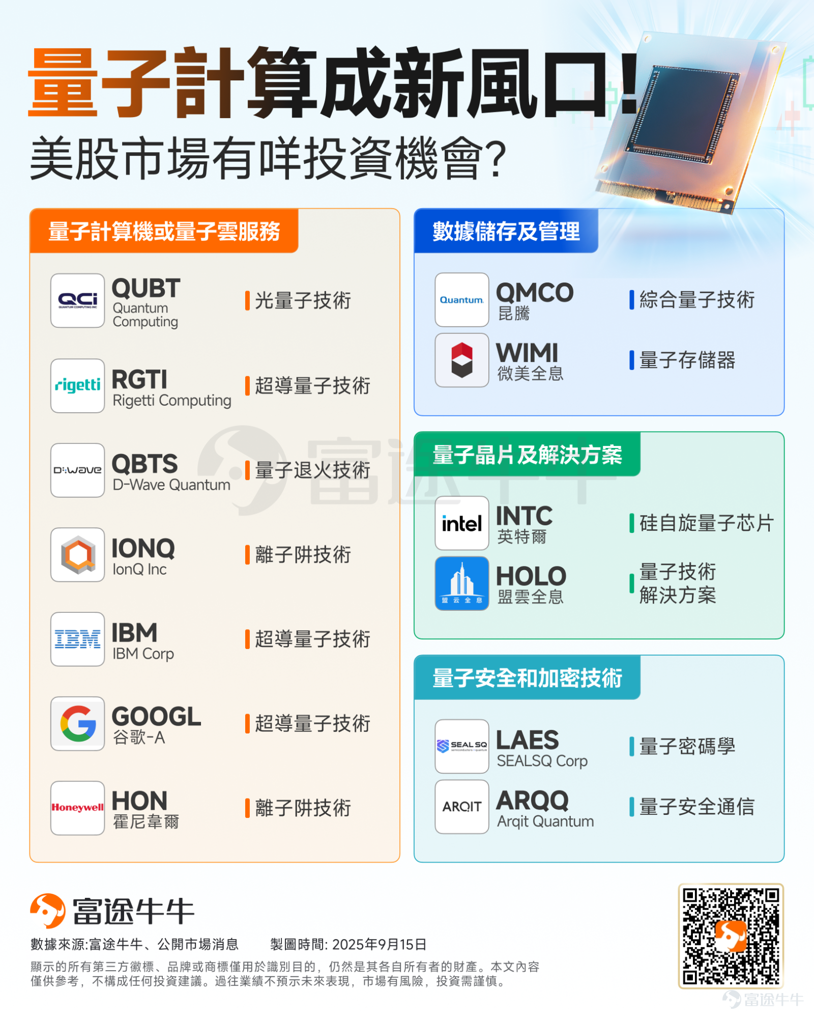 本週，美國總統特朗普將訪問英國，報道稱英美正準備于簽署一項「突破性」的科技合作協議，新協議將聚焦人工智能和量子計算等前沿領域。 此外，知情人士透露，隨同特朗普出訪的 $英偉達 (NVDA.US)$首席執行官黃仁勛和OpenAI首席執行官Sam Altman計劃在訪英期間，承諾支持數十億美元的英國數據中心投資。今年上市的美國云計算提供商 $CoreWeave (CRWV.US)$也準備宣布一項在英投資。 與此同時，一個由十多家行業協會組成的聯盟正敦促英國政府，將區塊鏈技術作為這一被稱為「英美科技橋梁」的核心部分。他們警告稱，若將數字資產排除在外，英國可能錯失塑造未來金融標準的機會，在全球競爭中處于不利地位。 對於投資者而言，本次國事訪問可能催生的行業機遇與受惠公司無疑是關注焦點。本文將深度剖析AI、量子計算以及加密貨幣三大行業。 [微笑]AI行業 據《彭博》報導，美英兩國將在特朗普訪英期間簽署重磅科技合作協議，並非僅止於外交儀式，而是帶動科技金融巨頭的實質投資，涉及公司可能 $英偉達 (NVDA.US)$、Ope...