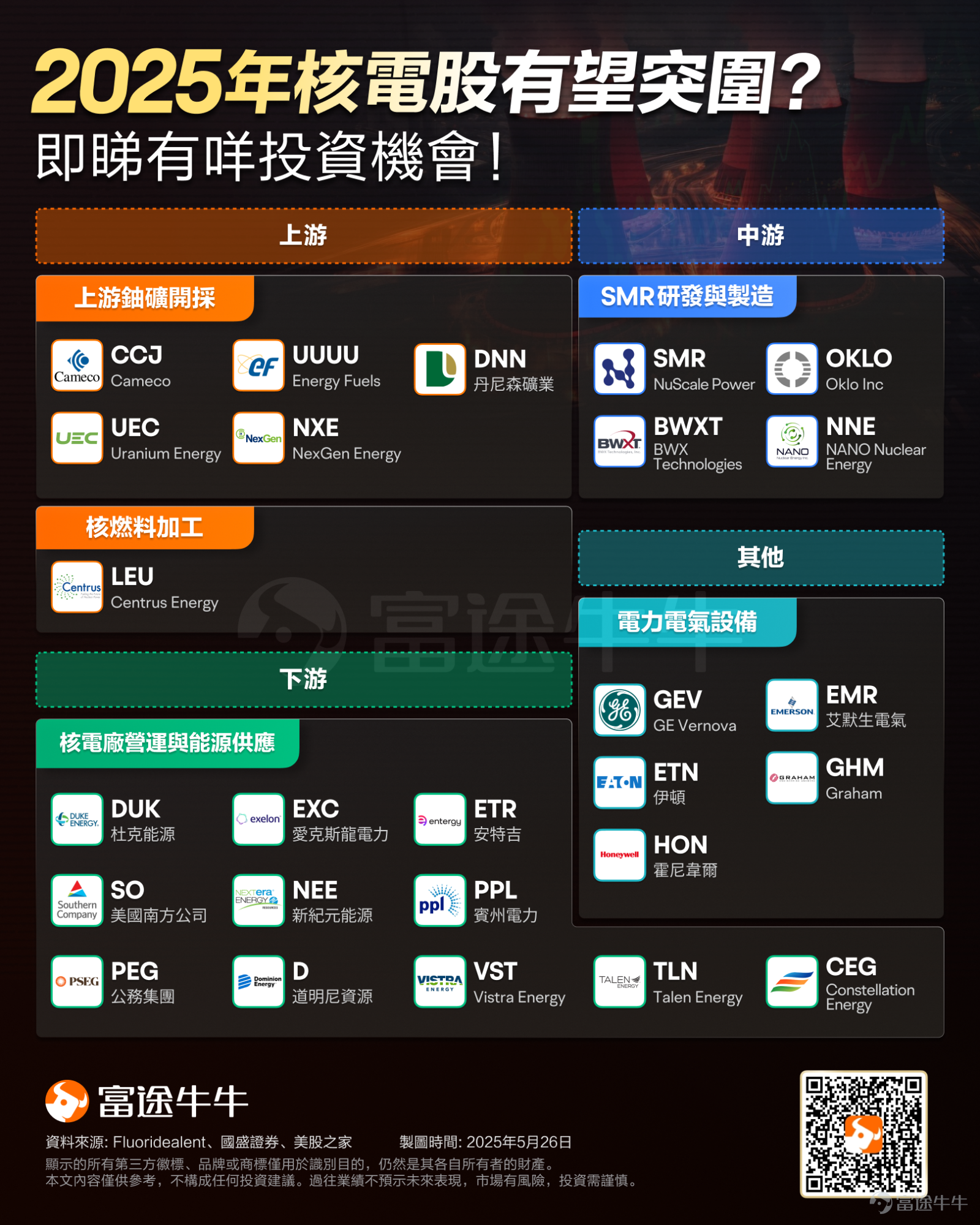 本週，美國總統特朗普將訪問英國，報道稱英美正準備于簽署一項「突破性」的科技合作協議，新協議將聚焦人工智能和量子計算等前沿領域。 此外，知情人士透露，隨同特朗普出訪的 $英偉達 (NVDA.US)$首席執行官黃仁勛和OpenAI首席執行官Sam Altman計劃在訪英期間，承諾支持數十億美元的英國數據中心投資。今年上市的美國云計算提供商 $CoreWeave (CRWV.US)$也準備宣布一項在英投資。 與此同時，一個由十多家行業協會組成的聯盟正敦促英國政府，將區塊鏈技術作為這一被稱為「英美科技橋梁」的核心部分。他們警告稱，若將數字資產排除在外，英國可能錯失塑造未來金融標準的機會，在全球競爭中處于不利地位。 對於投資者而言，本次國事訪問可能催生的行業機遇與受惠公司無疑是關注焦點。本文將深度剖析AI、量子計算以及加密貨幣三大行業。 [微笑]AI行業 據《彭博》報導，美英兩國將在特朗普訪英期間簽署重磅科技合作協議，並非僅止於外交儀式，而是帶動科技金融巨頭的實質投資，涉及公司可能 $英偉達 (NVDA.US)$、Ope...