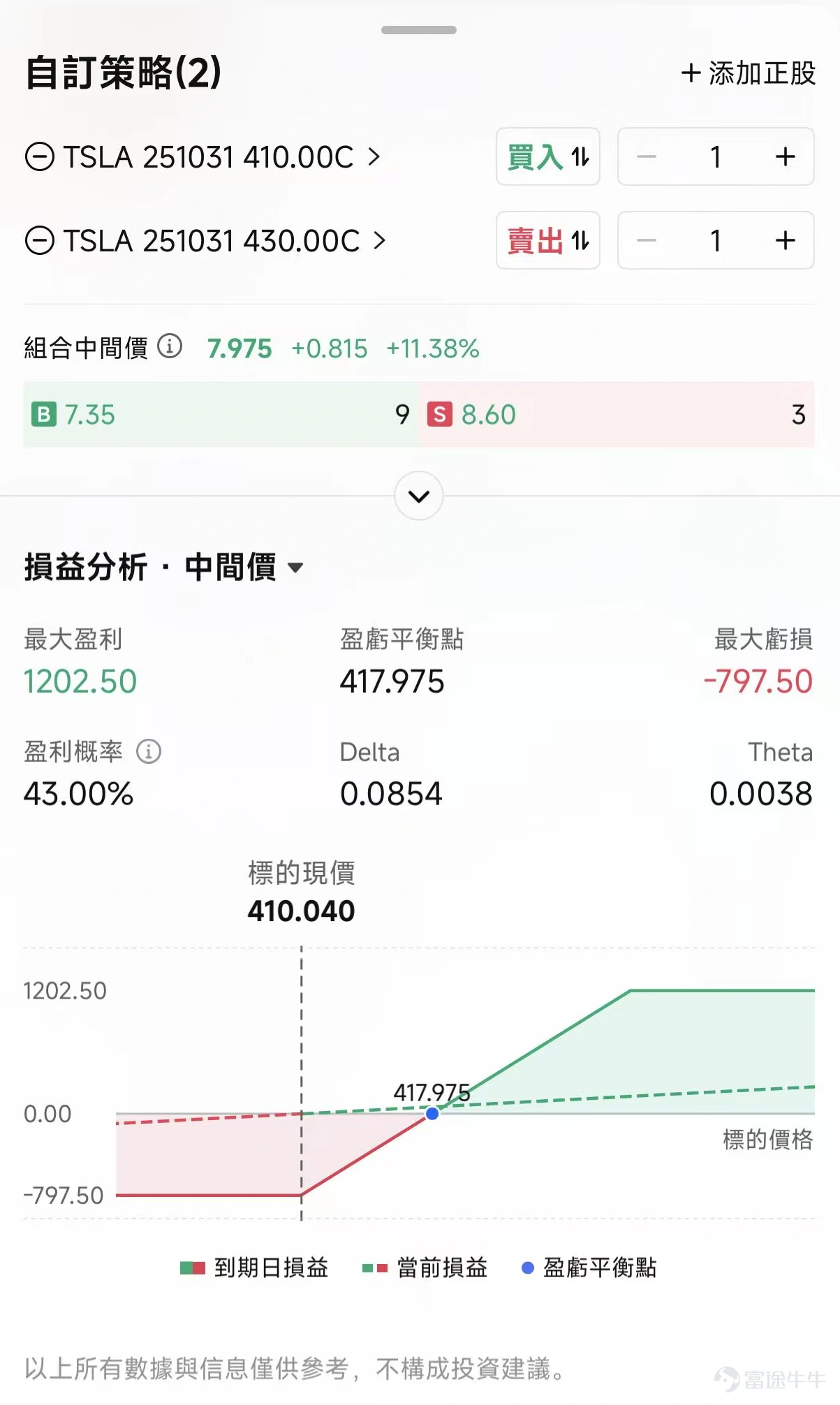 时隔五年,马斯克再度出手! 根据周一披露的美国证券交易委员会(SEC)文件,马斯克于9月12日进行了一系列交易,以每股371至396美元的价格购入了约257万股 $特斯拉 (TSLA.US)$ 股票,总价值约10亿美元。 这是自2020年2月他以约1000万美元购入股票以来,首次在公开市场进行大规模增持。 分析认为,作为特斯拉最重磅的「内部人员」,马斯克此次购股被视为对这家公司投下的「信任票」。按金额计算,本次是他史上最大的一笔买入。 截至9月15日,特斯拉在最近三个交易日内累计上涨近20%,涨幅显著跑赢其他科技巨头股及大盘表现。这一波强劲上涨背后的主要原因是什么?有哪些关键因素推动了特斯拉股价的大爆发?作为投资者又能如何押注呢? 这波大涨背后的原因是什么? 近期利好包括:马斯克增持、特斯拉获得内华达州自动驾驶车辆测试许可;特斯拉发布革命性储能产品Megapack 3和Megablock系统;Model Y L在华热销;马斯克「万亿薪酬包」。 特斯拉董事长称,只有马斯克能未来十年领导公司AI和机器人转型,薪酬方案考虑到他转任首席产...