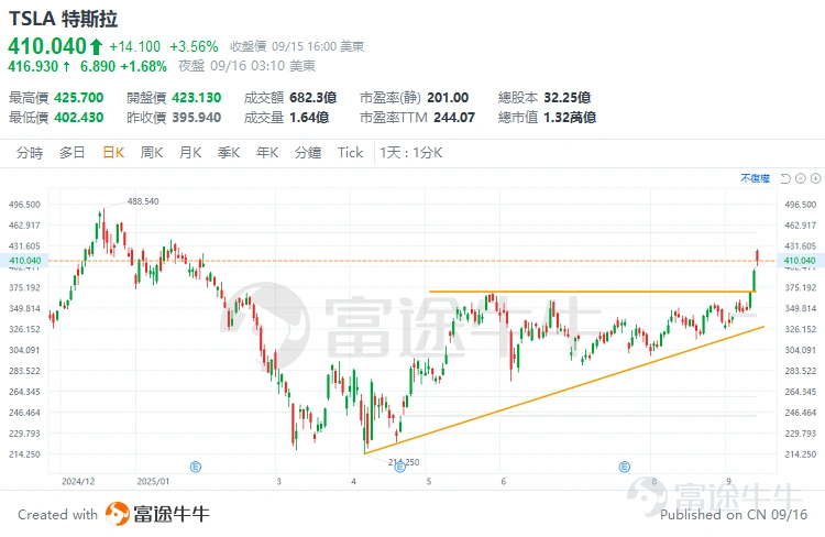 时隔五年,马斯克再度出手! 根据周一披露的美国证券交易委员会(SEC)文件,马斯克于9月12日进行了一系列交易,以每股371至396美元的价格购入了约257万股 $特斯拉 (TSLA.US)$ 股票,总价值约10亿美元。 这是自2020年2月他以约1000万美元购入股票以来,首次在公开市场进行大规模增持。 分析认为,作为特斯拉最重磅的「内部人员」,马斯克此次购股被视为对这家公司投下的「信任票」。按金额计算,本次是他史上最大的一笔买入。 截至9月15日,特斯拉在最近三个交易日内累计上涨近20%,涨幅显著跑赢其他科技巨头股及大盘表现。这一波强劲上涨背后的主要原因是什么?有哪些关键因素推动了特斯拉股价的大爆发?作为投资者又能如何押注呢? 这波大涨背后的原因是什么? 近期利好包括:马斯克增持、特斯拉获得内华达州自动驾驶车辆测试许可;特斯拉发布革命性储能产品Megapack 3和Megablock系统;Model Y L在华热销;马斯克「万亿薪酬包」。 特斯拉董事长称,只有马斯克能未来十年领导公司AI和机器人转型,薪酬方案考虑到他转任首席产...