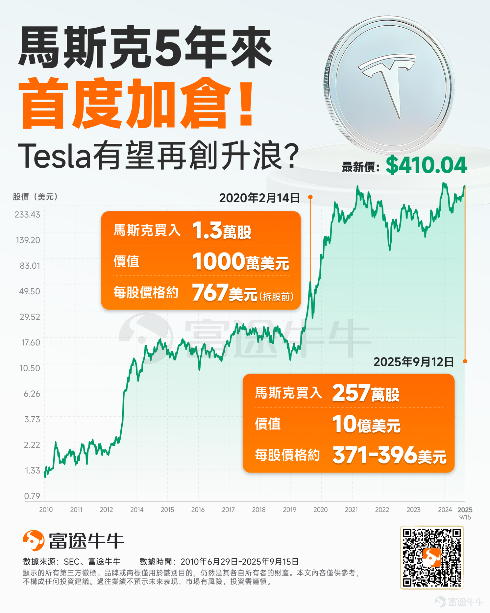 时隔五年,马斯克再度出手! 根据周一披露的美国证券交易委员会(SEC)文件,马斯克于9月12日进行了一系列交易,以每股371至396美元的价格购入了约257万股 $特斯拉 (TSLA.US)$ 股票,总价值约10亿美元。 这是自2020年2月他以约1000万美元购入股票以来,首次在公开市场进行大规模增持。 分析认为,作为特斯拉最重磅的「内部人员」,马斯克此次购股被视为对这家公司投下的「信任票」。按金额计算,本次是他史上最大的一笔买入。 截至9月15日,特斯拉在最近三个交易日内累计上涨近20%,涨幅显著跑赢其他科技巨头股及大盘表现。这一波强劲上涨背后的主要原因是什么?有哪些关键因素推动了特斯拉股价的大爆发?作为投资者又能如何押注呢? 这波大涨背后的原因是什么? 近期利好包括:马斯克增持、特斯拉获得内华达州自动驾驶车辆测试许可;特斯拉发布革命性储能产品Megapack 3和Megablock系统;Model Y L在华热销;马斯克「万亿薪酬包」。 特斯拉董事长称,只有马斯克能未来十年领导公司AI和机器人转型,薪酬方案考虑到他转任首席产...