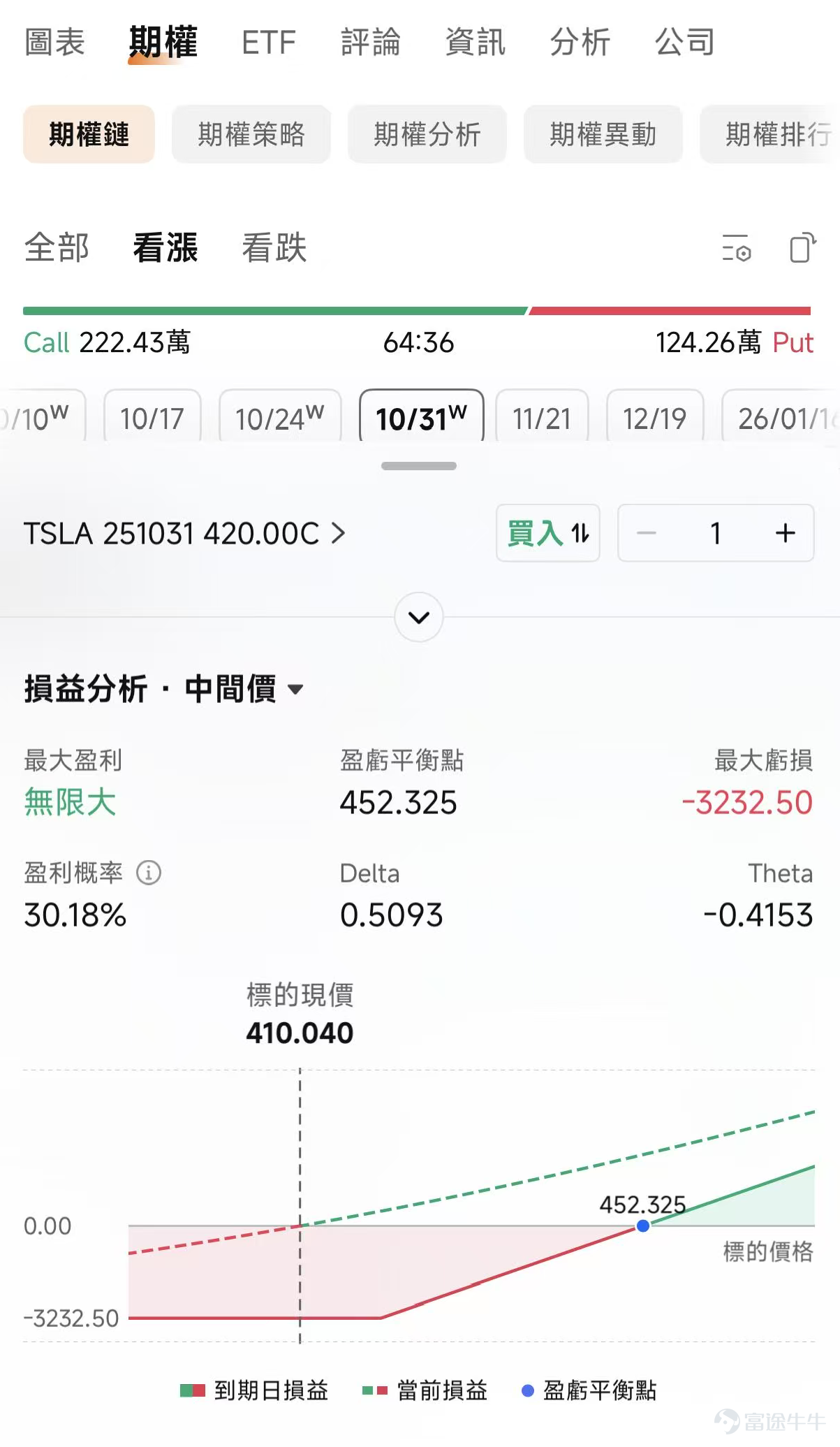 时隔五年,马斯克再度出手! 根据周一披露的美国证券交易委员会(SEC)文件,马斯克于9月12日进行了一系列交易,以每股371至396美元的价格购入了约257万股 $特斯拉 (TSLA.US)$ 股票,总价值约10亿美元。 这是自2020年2月他以约1000万美元购入股票以来,首次在公开市场进行大规模增持。 分析认为,作为特斯拉最重磅的「内部人员」,马斯克此次购股被视为对这家公司投下的「信任票」。按金额计算,本次是他史上最大的一笔买入。 截至9月15日,特斯拉在最近三个交易日内累计上涨近20%,涨幅显著跑赢其他科技巨头股及大盘表现。这一波强劲上涨背后的主要原因是什么?有哪些关键因素推动了特斯拉股价的大爆发?作为投资者又能如何押注呢? 这波大涨背后的原因是什么? 近期利好包括:马斯克增持、特斯拉获得内华达州自动驾驶车辆测试许可;特斯拉发布革命性储能产品Megapack 3和Megablock系统;Model Y L在华热销;马斯克「万亿薪酬包」。 特斯拉董事长称,只有马斯克能未来十年领导公司AI和机器人转型,薪酬方案考虑到他转任首席产...