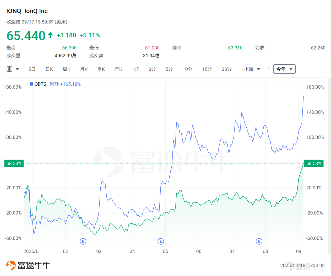 近期，量子計算概念股中—— $IonQ Inc (IONQ.US)$ 、 $D-Wave Quantum (QBTS.US)$ 正悄然新高，其中IonQ Inc年內累升近60%，QBTS升逾165%。 本周一[鏈接: 《特朗普訪英「科技代表團」曝光！AI教父黃仁勛、Altman領銜，這三大賽道有望迎爆發契機》]曾提示過，本週特朗普訪英，將聚焦在人工智能和量子計算等前沿領域。 而具體來看，IonQ最新也宣佈了成功完成對英國量子計算公司Oxford Ionics的收購，此次交易加速了IonQ開發更強大、高保真量子計算機的技術路線圖，並支持該公司向英國、歐洲、亞洲和其他全球市場的擴張。 此外，IonQ還與美國能源部簽署諒解備忘錄，旨在推動太空量子技術的研發與部署。該協議將爲美國能源部日益推進的 「太空量子計劃」提供支持，並明確了IonQ在演示「地面 - 軌道 - 地面」量子通信能力方面將發揮的作用。 看到這裡，許多投資者可能對量子計算的未來願景與實際佈局仍存有疑問，究竟哪些公司值得關注？下文將為您深入剖析。 美股市場有哪...