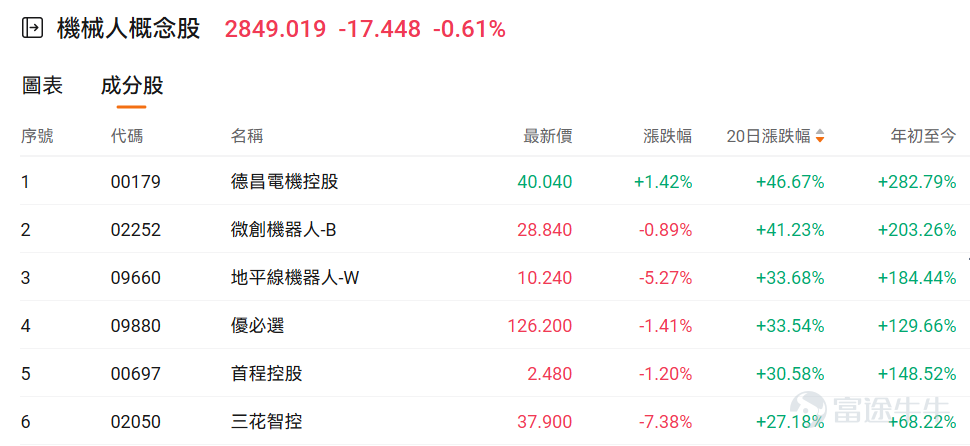 近期，机器人板块利好频传，板块整体表现活跃，多只相关概念股走势强劲。 其中， $微创机器人-B (02252.HK)$ 近20日累计涨幅超过40%； $优必选 (09880.HK)$ 、 $首程控股 (00697.HK)$ 、 $三花智控 (02050.HK)$ 等个股同期涨幅也均超过27%，表现亮眼。 据摩根士丹利最新研报，这一波行情的核心驱动力，正是特斯拉Optimus的密集动态与全球科技厂商的最新推进。 这波涨势仅仅是开始吗？机器人赛道的下一个爆发点在哪？对于投资者而言，唯有看清背后的长期驱动力，才能准确捕捉真正的龙头。接下来，我们将深入探讨产业的未来动能，并盘点那些值得纳入观察名单的关键企业。 本来狂热背后有何信号？下一步爆发关键：就看特斯拉和这张「时刻表」？ 这一轮狂热行情的背后，是特斯拉及其CEO马斯克释放的一系列重磅信号： 9月5日：特斯拉提出一项针对CEO的长期激励计划，其关键的运营里程碑之一，是在未来10年内交付100万台擎天柱机器人。 9月7日： 特斯拉在微博上发布了一张擎天柱Gen2.5的图片，并配文「加速进化...