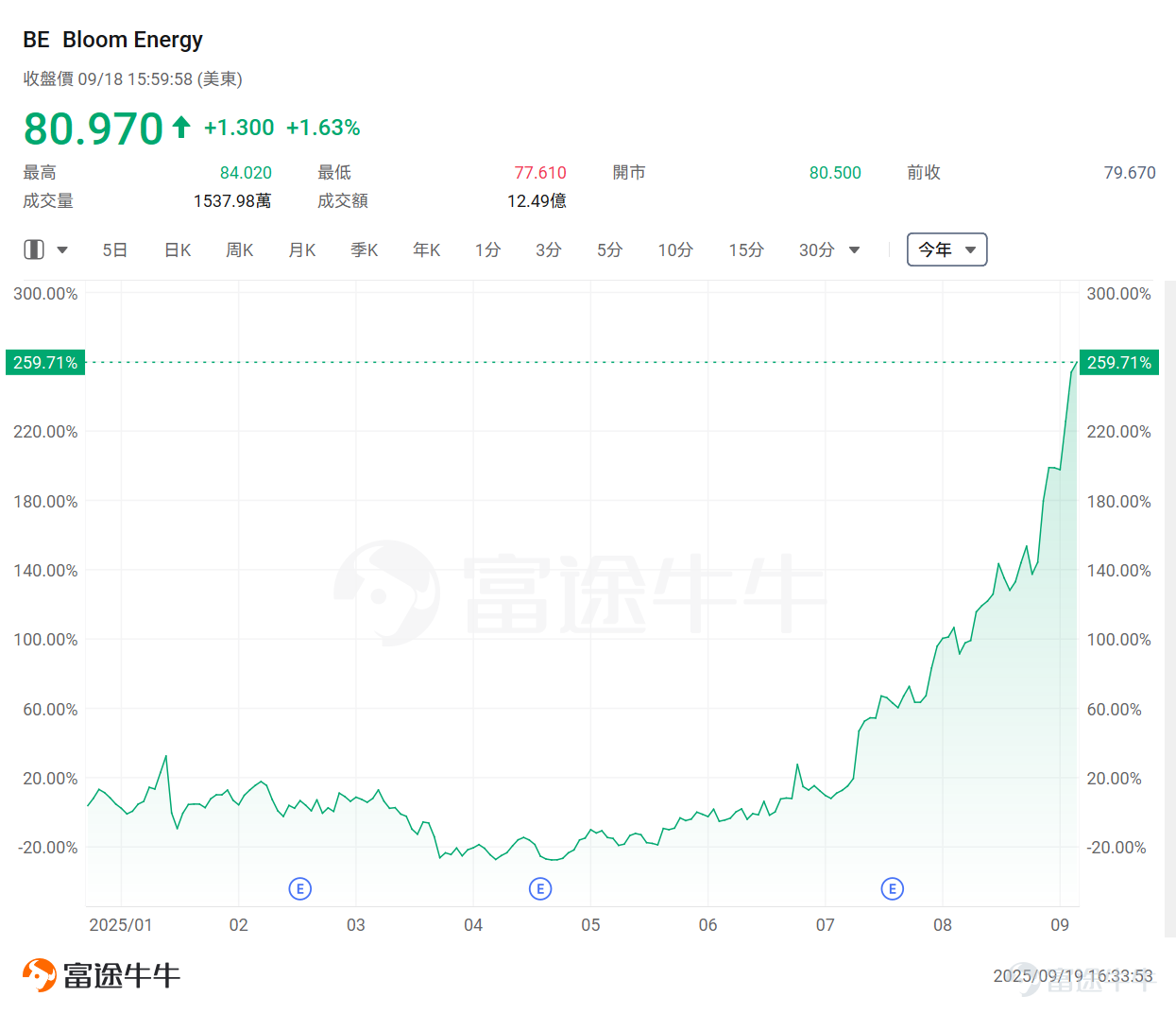 科技巨頭們正化身為AI基建狂魔，加碼投入數據中心建設。 $微軟 (MSFT.US)$ 週四公布，公司在美國威斯康星州斥資33億美元建設的「全球最強大AI數據中心」將于2026年初投入使用，計劃再投入40億美元，在同一州建設第二座同等規模的數據中心，在該州的總投資額超過70億美元。 微軟總裁Brad Smith表示，該數據中心集成了最先進的英偉達GPU、強大的網絡連接和系統架構，使其能夠訓練比以往更先進的AI模型。CEO Satya Nadella稱，Fairwater的性能將達到目前全球最快超級計算機的10倍。 無獨有偶，馬斯克「巨硬計劃」新動作也正式曝光：6個月從0建起算力集群，已完成200MW供電規模，足以支持11萬台英偉達GB200 GPU NVL72。僅用6個時間，完成了OpenAI和甲骨文等合作花費15個月完成的工作，再次創造紀錄。 巨硬已經成為馬斯克商業版圖中的關鍵一環，其中Colossus II算力集群正是與巨硬計劃有關。按照規劃，Colossus II第一階段將部署11萬個英偉達GB200 GPU，最...