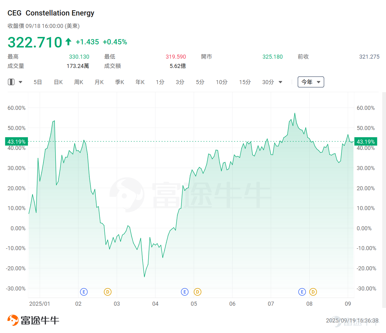 科技巨頭們正化身為AI基建狂魔，加碼投入數據中心建設。 $微軟 (MSFT.US)$ 週四公布，公司在美國威斯康星州斥資33億美元建設的「全球最強大AI數據中心」將于2026年初投入使用，計劃再投入40億美元，在同一州建設第二座同等規模的數據中心，在該州的總投資額超過70億美元。 微軟總裁Brad Smith表示，該數據中心集成了最先進的英偉達GPU、強大的網絡連接和系統架構，使其能夠訓練比以往更先進的AI模型。CEO Satya Nadella稱，Fairwater的性能將達到目前全球最快超級計算機的10倍。 無獨有偶，馬斯克「巨硬計劃」新動作也正式曝光：6個月從0建起算力集群，已完成200MW供電規模，足以支持11萬台英偉達GB200 GPU NVL72。僅用6個時間，完成了OpenAI和甲骨文等合作花費15個月完成的工作，再次創造紀錄。 巨硬已經成為馬斯克商業版圖中的關鍵一環，其中Colossus II算力集群正是與巨硬計劃有關。按照規劃，Colossus II第一階段將部署11萬個英偉達GB200 GPU，最...