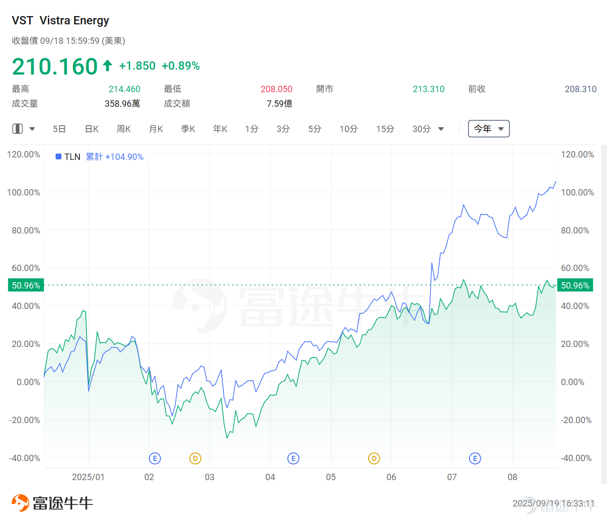 科技巨頭們正化身為AI基建狂魔，加碼投入數據中心建設。 $微軟 (MSFT.US)$ 週四公布，公司在美國威斯康星州斥資33億美元建設的「全球最強大AI數據中心」將于2026年初投入使用，計劃再投入40億美元，在同一州建設第二座同等規模的數據中心，在該州的總投資額超過70億美元。 微軟總裁Brad Smith表示，該數據中心集成了最先進的英偉達GPU、強大的網絡連接和系統架構，使其能夠訓練比以往更先進的AI模型。CEO Satya Nadella稱，Fairwater的性能將達到目前全球最快超級計算機的10倍。 無獨有偶，馬斯克「巨硬計劃」新動作也正式曝光：6個月從0建起算力集群，已完成200MW供電規模，足以支持11萬台英偉達GB200 GPU NVL72。僅用6個時間，完成了OpenAI和甲骨文等合作花費15個月完成的工作，再次創造紀錄。 巨硬已經成為馬斯克商業版圖中的關鍵一環，其中Colossus II算力集群正是與巨硬計劃有關。按照規劃，Colossus II第一階段將部署11萬個英偉達GB200 GPU，最...