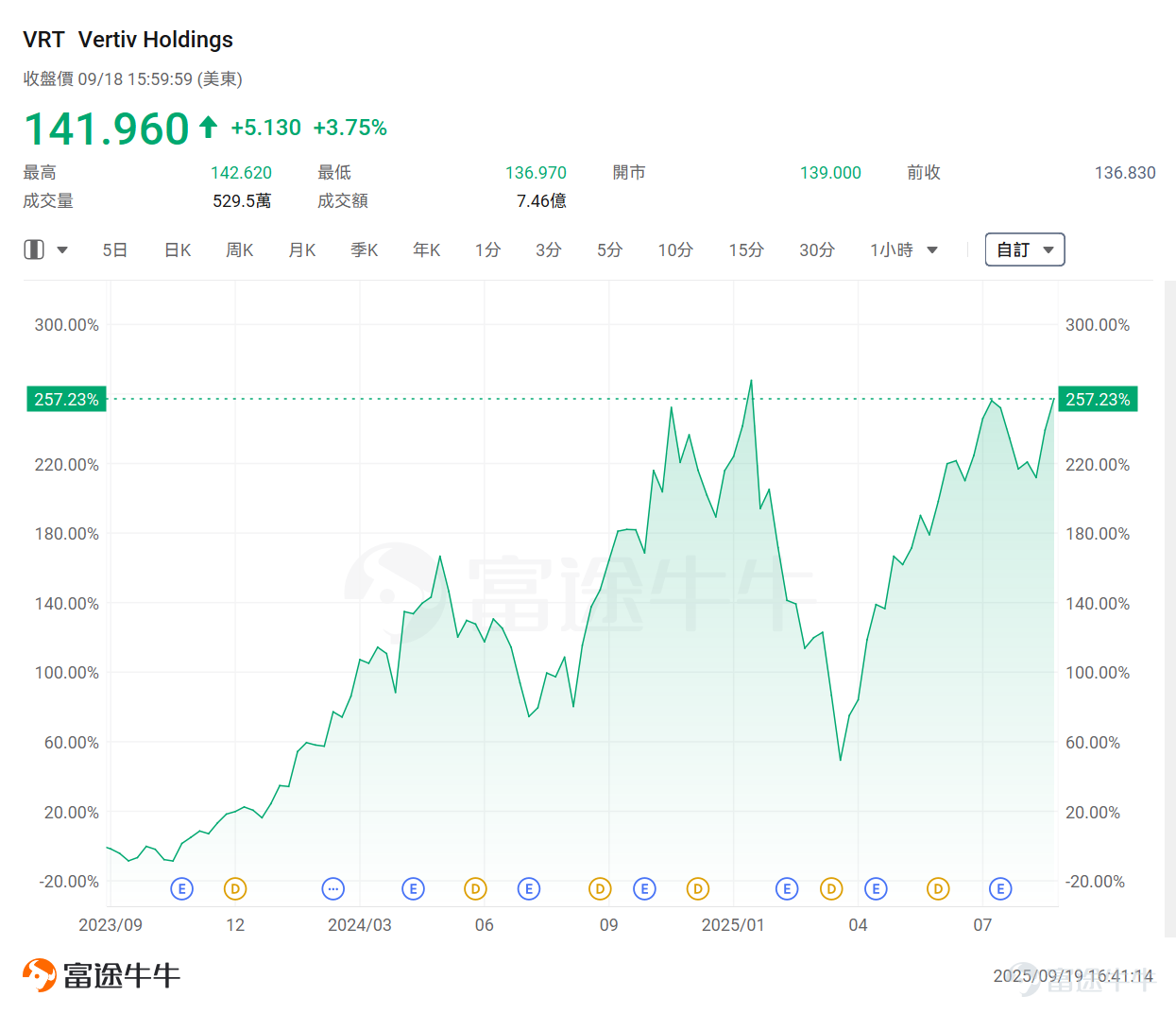科技巨頭們正化身為AI基建狂魔，加碼投入數據中心建設。 $微軟 (MSFT.US)$ 週四公布，公司在美國威斯康星州斥資33億美元建設的「全球最強大AI數據中心」將于2026年初投入使用，計劃再投入40億美元，在同一州建設第二座同等規模的數據中心，在該州的總投資額超過70億美元。 微軟總裁Brad Smith表示，該數據中心集成了最先進的英偉達GPU、強大的網絡連接和系統架構，使其能夠訓練比以往更先進的AI模型。CEO Satya Nadella稱，Fairwater的性能將達到目前全球最快超級計算機的10倍。 無獨有偶，馬斯克「巨硬計劃」新動作也正式曝光：6個月從0建起算力集群，已完成200MW供電規模，足以支持11萬台英偉達GB200 GPU NVL72。僅用6個時間，完成了OpenAI和甲骨文等合作花費15個月完成的工作，再次創造紀錄。 巨硬已經成為馬斯克商業版圖中的關鍵一環，其中Colossus II算力集群正是與巨硬計劃有關。按照規劃，Colossus II第一階段將部署11萬個英偉達GB200 GPU，最...