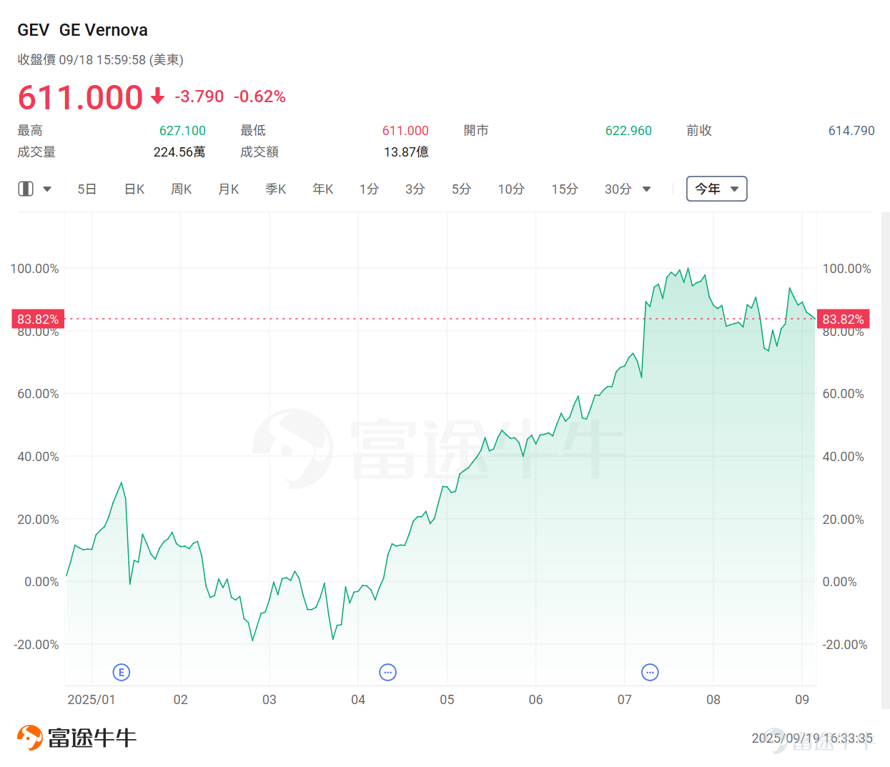 科技巨頭們正化身為AI基建狂魔，加碼投入數據中心建設。 $微軟 (MSFT.US)$ 週四公布，公司在美國威斯康星州斥資33億美元建設的「全球最強大AI數據中心」將于2026年初投入使用，計劃再投入40億美元，在同一州建設第二座同等規模的數據中心，在該州的總投資額超過70億美元。 微軟總裁Brad Smith表示，該數據中心集成了最先進的英偉達GPU、強大的網絡連接和系統架構，使其能夠訓練比以往更先進的AI模型。CEO Satya Nadella稱，Fairwater的性能將達到目前全球最快超級計算機的10倍。 無獨有偶，馬斯克「巨硬計劃」新動作也正式曝光：6個月從0建起算力集群，已完成200MW供電規模，足以支持11萬台英偉達GB200 GPU NVL72。僅用6個時間，完成了OpenAI和甲骨文等合作花費15個月完成的工作，再次創造紀錄。 巨硬已經成為馬斯克商業版圖中的關鍵一環，其中Colossus II算力集群正是與巨硬計劃有關。按照規劃，Colossus II第一階段將部署11萬個英偉達GB200 GPU，最...