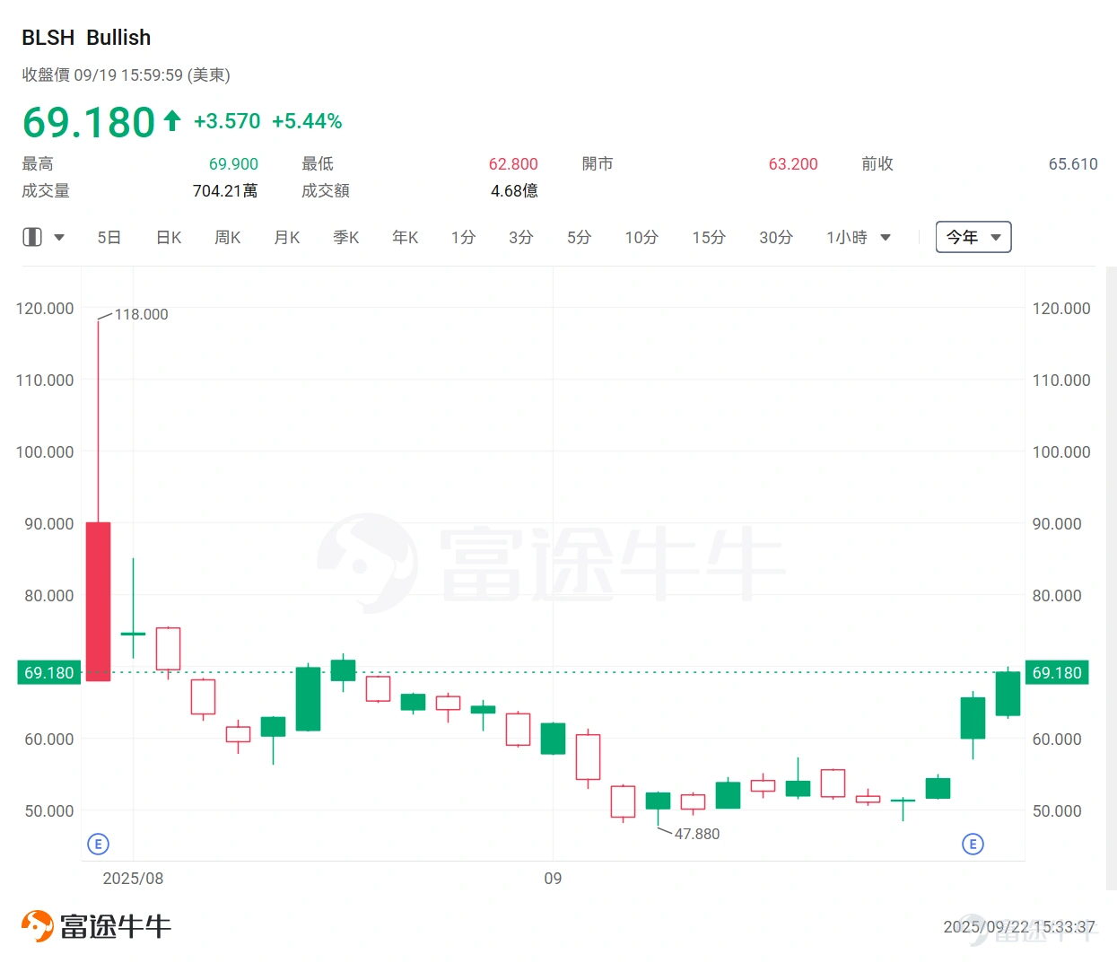 隨著聯儲局啟動減息週期,「女股神」Cathy Wood(人稱木頭姐)旗下 $創新ETF-ARK (ARKK.US)$ 表現強勁,年內漲幅近50%,大幅跑贏美股三大指數。 從木頭姐最新的十大重倉股來看,Tesla穩居榜首,主要押註AI應用、AI醫療以及加密貨幣三大行業。 而年內升幅來看, $特斯拉 (TSLA.US)$ 雖然整體僅上升5%,但近期勢頭強勁;AI應用方面 $Roku Inc (ROKU.US)$ 、 $Roblox (RBLX.US)$ 、 $Shopify (SHOP.US)$ 、 $Palantir (PLTR.US)$ 分別升逾36%、133%、44%、140%;加密貨幣概念 $Coinbase (COIN.US)$ 、 $Robinhood (HOOD.US)$ 、 $Bitmine Immersion Technologies (BMNR.US)$ 分別升逾37%、230%、685%;AI醫療 $Tempus AI (TEM.US)$ 、 $CRISPR Therapeutics (CRSP.US)$ 分別升逾1...