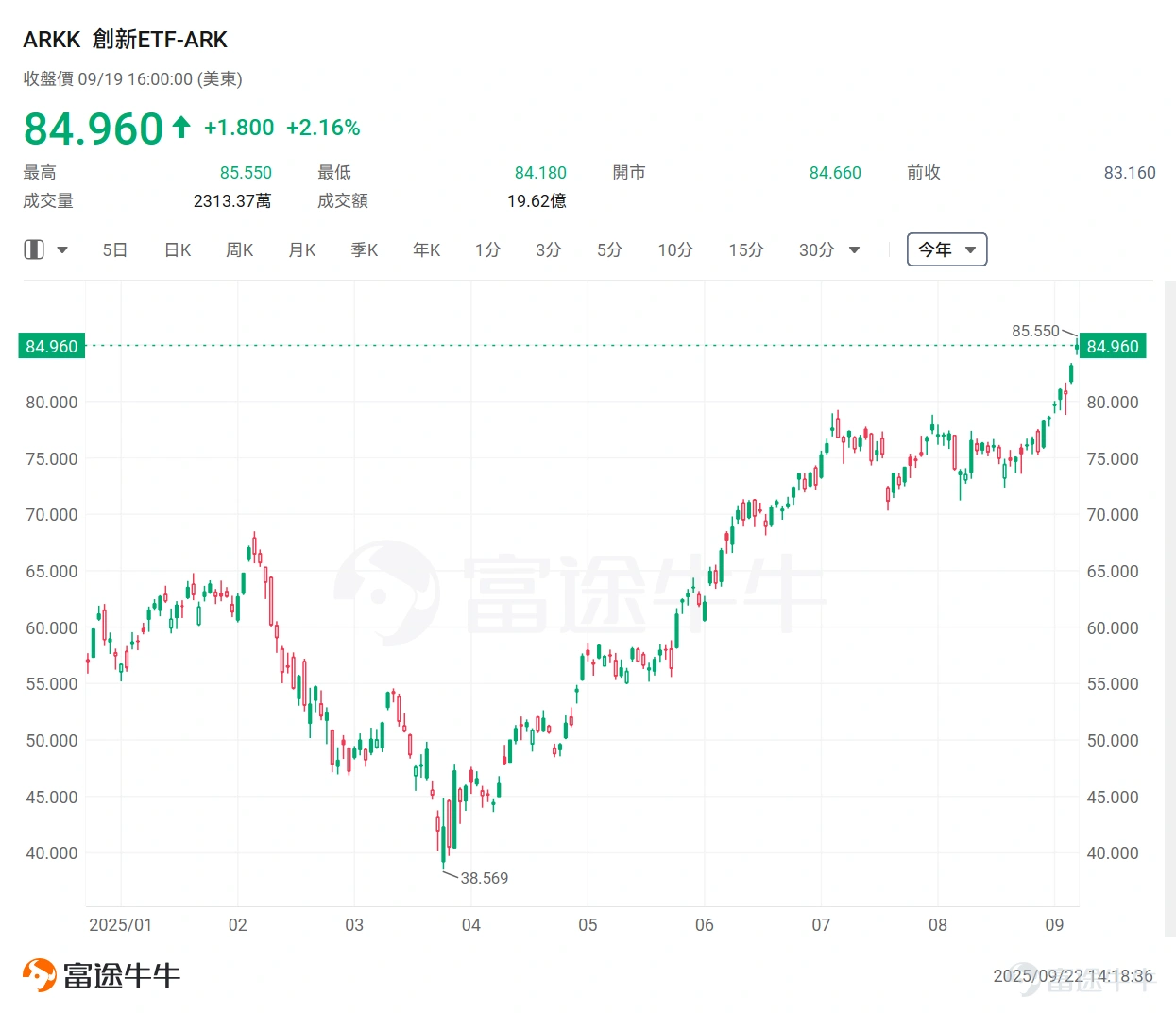 隨著聯儲局啟動減息週期,「女股神」Cathy Wood(人稱木頭姐)旗下 $創新ETF-ARK (ARKK.US)$ 表現強勁,年內漲幅近50%,大幅跑贏美股三大指數。 從木頭姐最新的十大重倉股來看,Tesla穩居榜首,主要押註AI應用、AI醫療以及加密貨幣三大行業。 而年內升幅來看, $特斯拉 (TSLA.US)$ 雖然整體僅上升5%,但近期勢頭強勁;AI應用方面 $Roku Inc (ROKU.US)$ 、 $Roblox (RBLX.US)$ 、 $Shopify (SHOP.US)$ 、 $Palantir (PLTR.US)$ 分別升逾36%、133%、44%、140%;加密貨幣概念 $Coinbase (COIN.US)$ 、 $Robinhood (HOOD.US)$ 、 $Bitmine Immersion Technologies (BMNR.US)$ 分別升逾37%、230%、685%;AI醫療 $Tempus AI (TEM.US)$ 、 $CRISPR Therapeutics (CRSP.US)$ 分別升逾1...