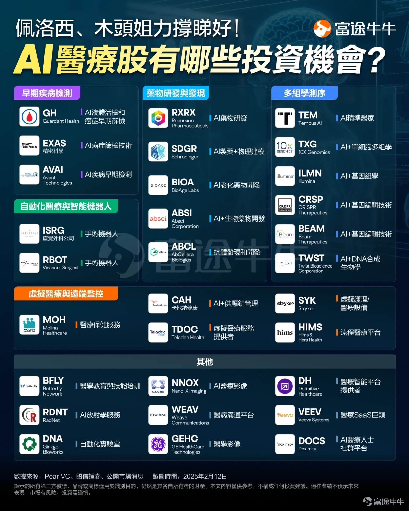 隨著聯儲局啟動減息週期,「女股神」Cathy Wood(人稱木頭姐)旗下 $創新ETF-ARK (ARKK.US)$ 表現強勁,年內漲幅近50%,大幅跑贏美股三大指數。 從木頭姐最新的十大重倉股來看,Tesla穩居榜首,主要押註AI應用、AI醫療以及加密貨幣三大行業。 而年內升幅來看, $特斯拉 (TSLA.US)$ 雖然整體僅上升5%,但近期勢頭強勁;AI應用方面 $Roku Inc (ROKU.US)$ 、 $Roblox (RBLX.US)$ 、 $Shopify (SHOP.US)$ 、 $Palantir (PLTR.US)$ 分別升逾36%、133%、44%、140%;加密貨幣概念 $Coinbase (COIN.US)$ 、 $Robinhood (HOOD.US)$ 、 $Bitmine Immersion Technologies (BMNR.US)$ 分別升逾37%、230%、685%;AI醫療 $Tempus AI (TEM.US)$ 、 $CRISPR Therapeutics (CRSP.US)$ 分別升逾1...