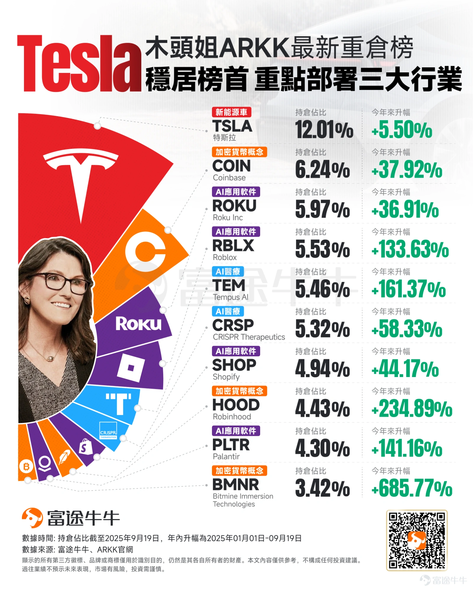 隨著聯儲局啟動減息週期,「女股神」Cathy Wood(人稱木頭姐)旗下 $創新ETF-ARK (ARKK.US)$ 表現強勁,年內漲幅近50%,大幅跑贏美股三大指數。 從木頭姐最新的十大重倉股來看,Tesla穩居榜首,主要押註AI應用、AI醫療以及加密貨幣三大行業。 而年內升幅來看, $特斯拉 (TSLA.US)$ 雖然整體僅上升5%,但近期勢頭強勁;AI應用方面 $Roku Inc (ROKU.US)$ 、 $Roblox (RBLX.US)$ 、 $Shopify (SHOP.US)$ 、 $Palantir (PLTR.US)$ 分別升逾36%、133%、44%、140%;加密貨幣概念 $Coinbase (COIN.US)$ 、 $Robinhood (HOOD.US)$ 、 $Bitmine Immersion Technologies (BMNR.US)$ 分別升逾37%、230%、685%;AI醫療 $Tempus AI (TEM.US)$ 、 $CRISPR Therapeutics (CRSP.US)$ 分別升逾1...