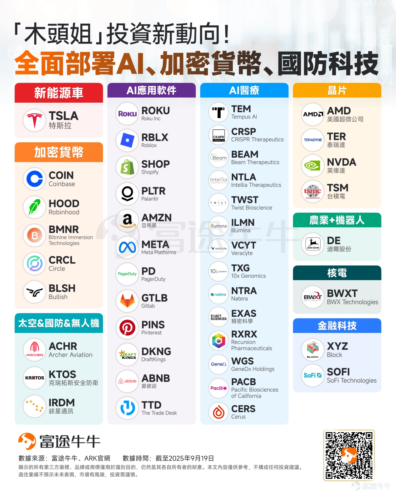 隨著聯儲局啟動減息週期,「女股神」Cathy Wood(人稱木頭姐)旗下 $創新ETF-ARK (ARKK.US)$ 表現強勁,年內漲幅近50%,大幅跑贏美股三大指數。 從木頭姐最新的十大重倉股來看,Tesla穩居榜首,主要押註AI應用、AI醫療以及加密貨幣三大行業。 而年內升幅來看, $特斯拉 (TSLA.US)$ 雖然整體僅上升5%,但近期勢頭強勁;AI應用方面 $Roku Inc (ROKU.US)$ 、 $Roblox (RBLX.US)$ 、 $Shopify (SHOP.US)$ 、 $Palantir (PLTR.US)$ 分別升逾36%、133%、44%、140%;加密貨幣概念 $Coinbase (COIN.US)$ 、 $Robinhood (HOOD.US)$ 、 $Bitmine Immersion Technologies (BMNR.US)$ 分別升逾37%、230%、685%;AI醫療 $Tempus AI (TEM.US)$ 、 $CRISPR Therapeutics (CRSP.US)$ 分別升逾1...