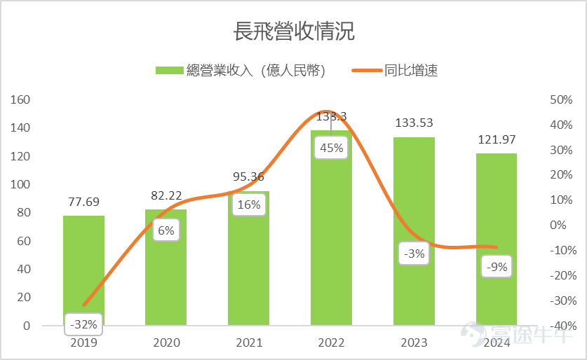 數據來源：富途牛牛