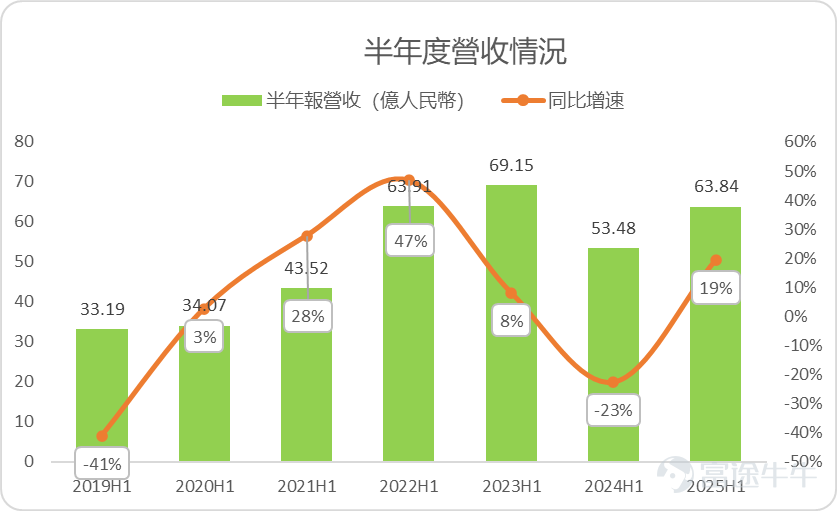 數據來源：富途牛牛