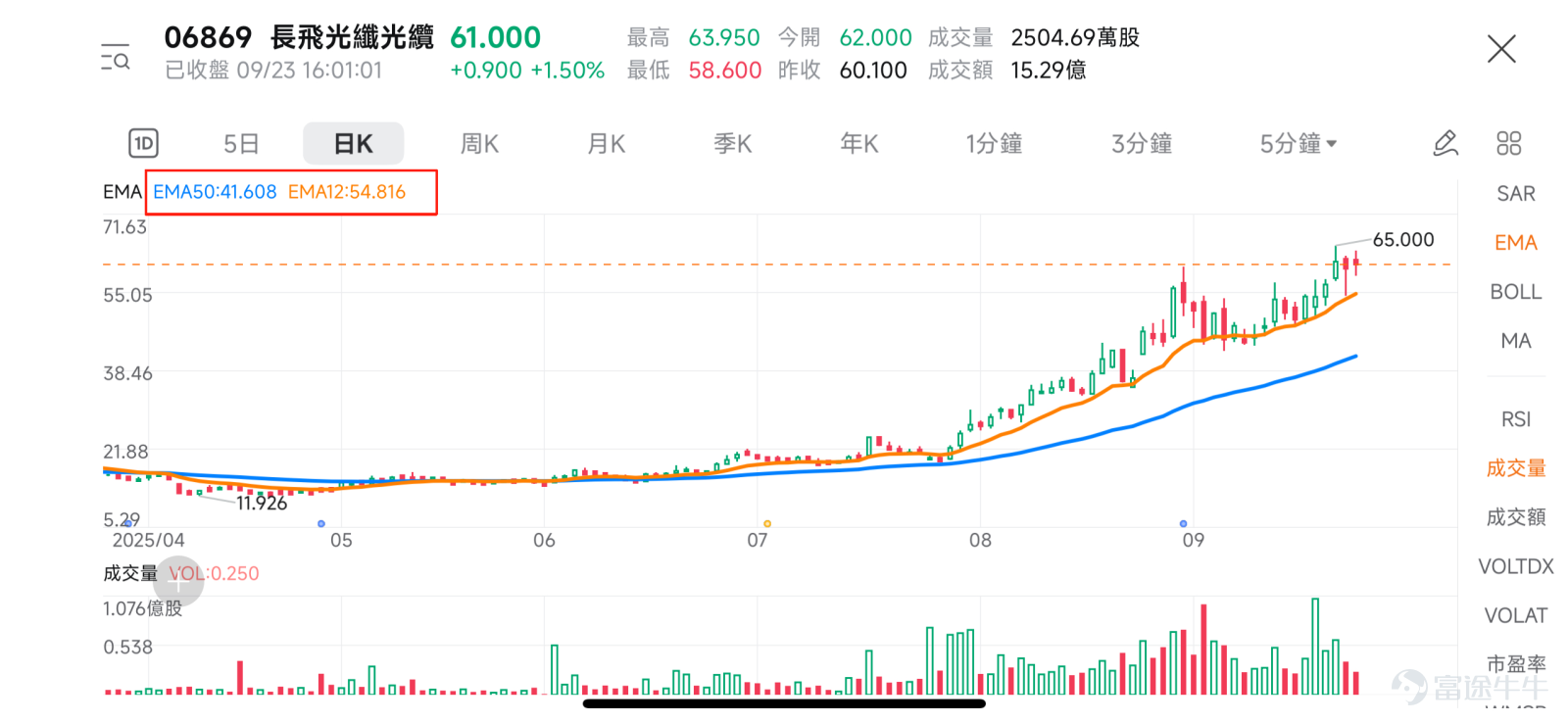 數據來源：富途牛牛
