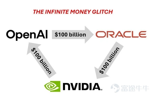 NVIDIA has further fueled the frenzy of AI infrastructure construction among technology companies. Overnight, $NVIDIA (NVDA.US)$ NVIDIA and OpenAI announced the signing of a letter of intent to establish a strategic partnership, through which OpenAI will leverage NVIDIA's systemsto build and deploy at least 10 gigawatts (GW) of AI data centers,using millions of NVIDIA’s graphics processing units (GPUs) to train and deploy OpenAI’s next-generation AI models. To support this milestone strategic partnership,NVIDIA plans to invest up to USD 100 billion in OpenAI.This marks the largest investment commitment NVIDIA has made to date. The investment will be phased in with the deployment of each 1GW system, with the first 1GW NVIDIA system powered by the Vera Rubin platform scheduled to go live in the second half of 2026. This news also propelled NVIDIA’s stock price to an all-time high, benefiting the two giants of AI infrastructure— $CoreWeave (CRWV.US)$ 、 $NEBIUS (NBIS.US)$ —which also saw significant gains. This deal will undoubtedly reshape the market landscape.What are the key impacts it will bring? Which industries are likely to emerge as potential winners?The following analysis will provide the answers. What are the key impacts of this transaction? NVIDIA CEO Jensen Huang described the collaboration with OpenAI as being on a massive scale,highlighting NVIDIA’s partnership with OpenAI...