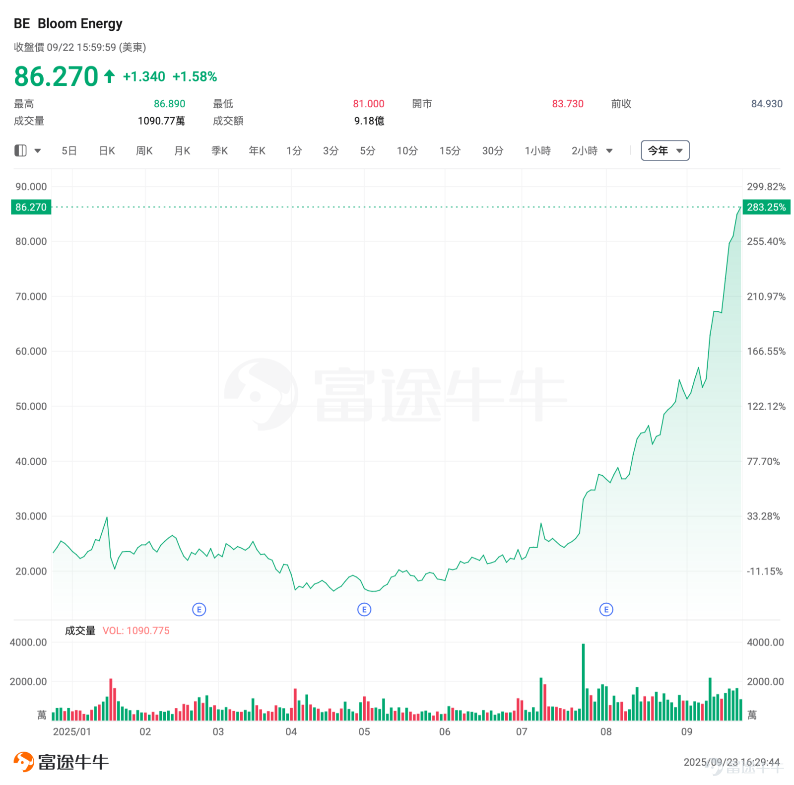 NVIDIA has further fueled the frenzy of AI infrastructure construction among technology companies. Overnight, $NVIDIA (NVDA.US)$ NVIDIA and OpenAI announced the signing of a letter of intent to establish a strategic partnership, through which OpenAI will leverage NVIDIA's systemsto build and deploy at least 10 gigawatts (GW) of AI data centers,using millions of NVIDIA’s graphics processing units (GPUs) to train and deploy OpenAI’s next-generation AI models. To support this milestone strategic partnership,NVIDIA plans to invest up to USD 100 billion in OpenAI.This marks the largest investment commitment NVIDIA has made to date. The investment will be phased in with the deployment of each 1GW system, with the first 1GW NVIDIA system powered by the Vera Rubin platform scheduled to go live in the second half of 2026. This news also propelled NVIDIA’s stock price to an all-time high, benefiting the two giants of AI infrastructure— $CoreWeave (CRWV.US)$ 、 $NEBIUS (NBIS.US)$ —which also saw significant gains. This deal will undoubtedly reshape the market landscape.What are the key impacts it will bring? Which industries are likely to emerge as potential winners?The following analysis will provide the answers. What are the key impacts of this transaction? NVIDIA CEO Jensen Huang described the collaboration with OpenAI as being on a massive scale,highlighting NVIDIA’s partnership with OpenAI...