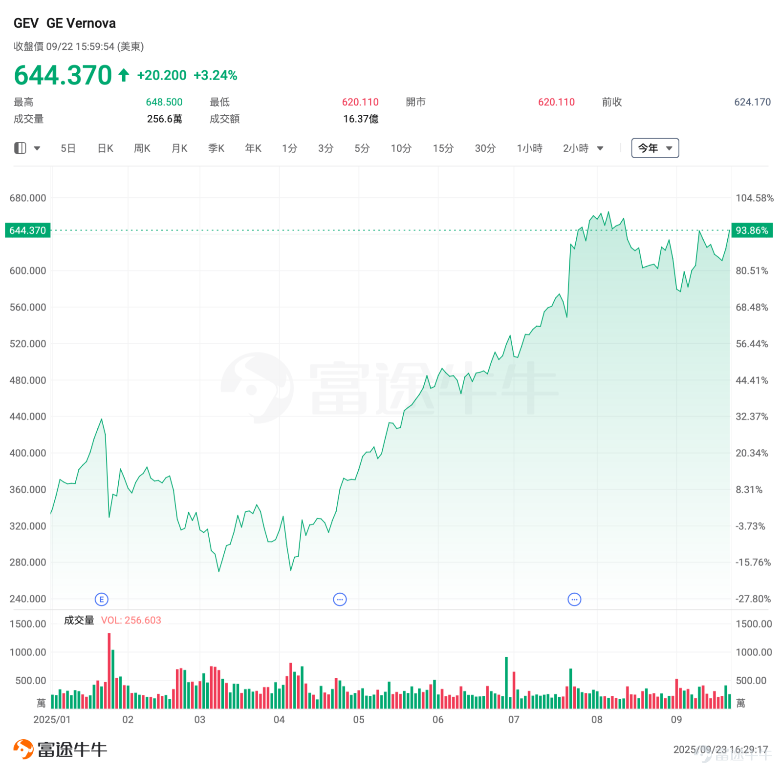 NVIDIA has further fueled the frenzy of AI infrastructure construction among technology companies. Overnight, $NVIDIA (NVDA.US)$ NVIDIA and OpenAI announced the signing of a letter of intent to establish a strategic partnership, through which OpenAI will leverage NVIDIA's systemsto build and deploy at least 10 gigawatts (GW) of AI data centers,using millions of NVIDIA’s graphics processing units (GPUs) to train and deploy OpenAI’s next-generation AI models. To support this milestone strategic partnership,NVIDIA plans to invest up to USD 100 billion in OpenAI.This marks the largest investment commitment NVIDIA has made to date. The investment will be phased in with the deployment of each 1GW system, with the first 1GW NVIDIA system powered by the Vera Rubin platform scheduled to go live in the second half of 2026. This news also propelled NVIDIA’s stock price to an all-time high, benefiting the two giants of AI infrastructure— $CoreWeave (CRWV.US)$ 、 $NEBIUS (NBIS.US)$ —which also saw significant gains. This deal will undoubtedly reshape the market landscape.What are the key impacts it will bring? Which industries are likely to emerge as potential winners?The following analysis will provide the answers. What are the key impacts of this transaction? NVIDIA CEO Jensen Huang described the collaboration with OpenAI as being on a massive scale,highlighting NVIDIA’s partnership with OpenAI...