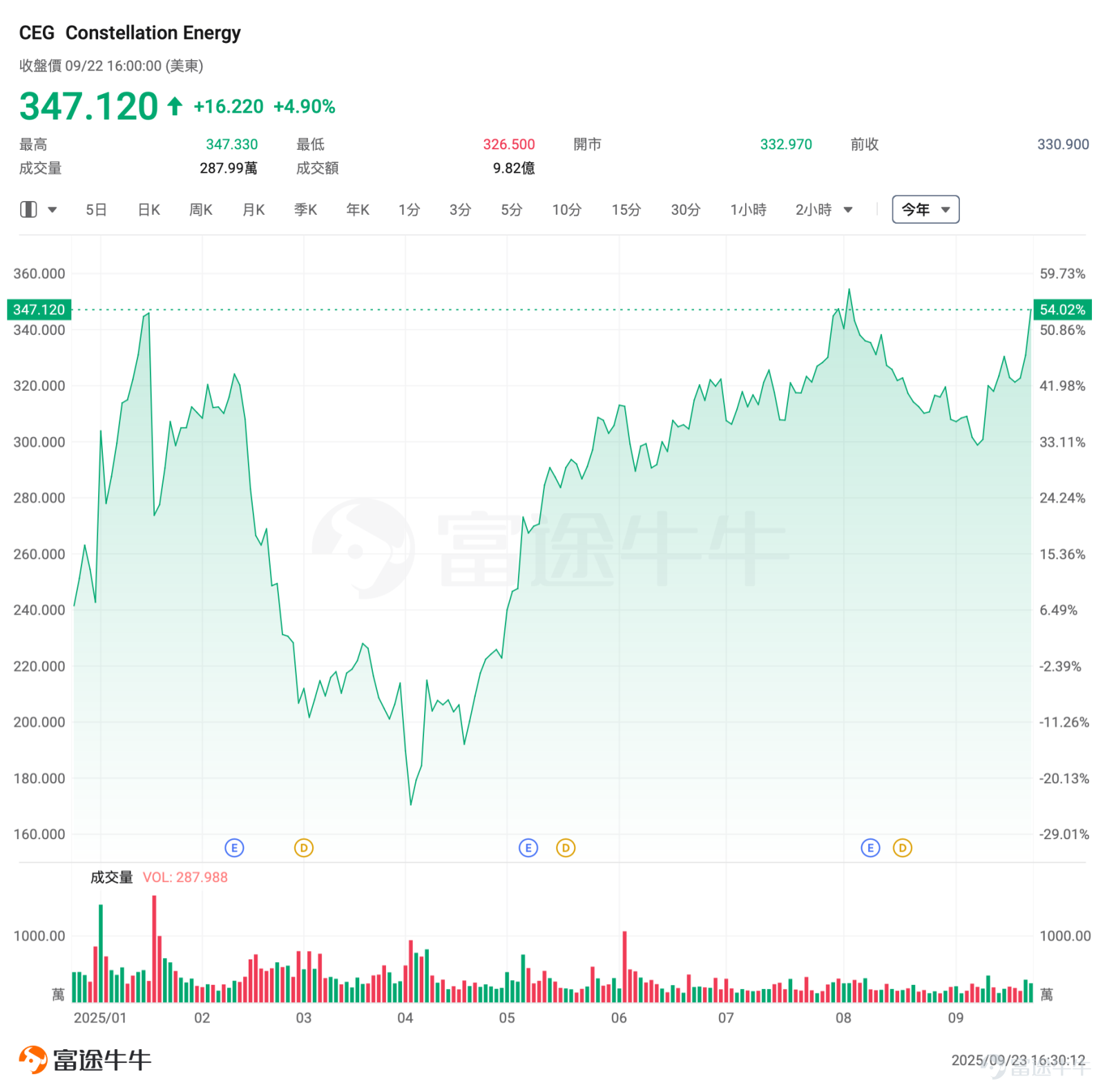 NVIDIA has further fueled the frenzy of AI infrastructure construction among technology companies. Overnight, $NVIDIA (NVDA.US)$ NVIDIA and OpenAI announced the signing of a letter of intent to establish a strategic partnership, through which OpenAI will leverage NVIDIA's systemsto build and deploy at least 10 gigawatts (GW) of AI data centers,using millions of NVIDIA’s graphics processing units (GPUs) to train and deploy OpenAI’s next-generation AI models. To support this milestone strategic partnership,NVIDIA plans to invest up to USD 100 billion in OpenAI.This marks the largest investment commitment NVIDIA has made to date. The investment will be phased in with the deployment of each 1GW system, with the first 1GW NVIDIA system powered by the Vera Rubin platform scheduled to go live in the second half of 2026. This news also propelled NVIDIA’s stock price to an all-time high, benefiting the two giants of AI infrastructure— $CoreWeave (CRWV.US)$ 、 $NEBIUS (NBIS.US)$ —which also saw significant gains. This deal will undoubtedly reshape the market landscape.What are the key impacts it will bring? Which industries are likely to emerge as potential winners?The following analysis will provide the answers. What are the key impacts of this transaction? NVIDIA CEO Jensen Huang described the collaboration with OpenAI as being on a massive scale,highlighting NVIDIA’s partnership with OpenAI...