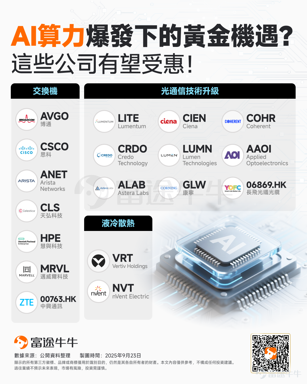 NVIDIA has further fueled the frenzy of AI infrastructure construction among technology companies. Overnight, $NVIDIA (NVDA.US)$ NVIDIA and OpenAI announced the signing of a letter of intent to establish a strategic partnership, through which OpenAI will leverage NVIDIA's systemsto build and deploy at least 10 gigawatts (GW) of AI data centers,using millions of NVIDIA’s graphics processing units (GPUs) to train and deploy OpenAI’s next-generation AI models. To support this milestone strategic partnership,NVIDIA plans to invest up to USD 100 billion in OpenAI.This marks the largest investment commitment NVIDIA has made to date. The investment will be phased in with the deployment of each 1GW system, with the first 1GW NVIDIA system powered by the Vera Rubin platform scheduled to go live in the second half of 2026. This news also propelled NVIDIA’s stock price to an all-time high, benefiting the two giants of AI infrastructure— $CoreWeave (CRWV.US)$ 、 $NEBIUS (NBIS.US)$ —which also saw significant gains. This deal will undoubtedly reshape the market landscape.What are the key impacts it will bring? Which industries are likely to emerge as potential winners?The following analysis will provide the answers. What are the key impacts of this transaction? NVIDIA CEO Jensen Huang described the collaboration with OpenAI as being on a massive scale,highlighting NVIDIA’s partnership with OpenAI...