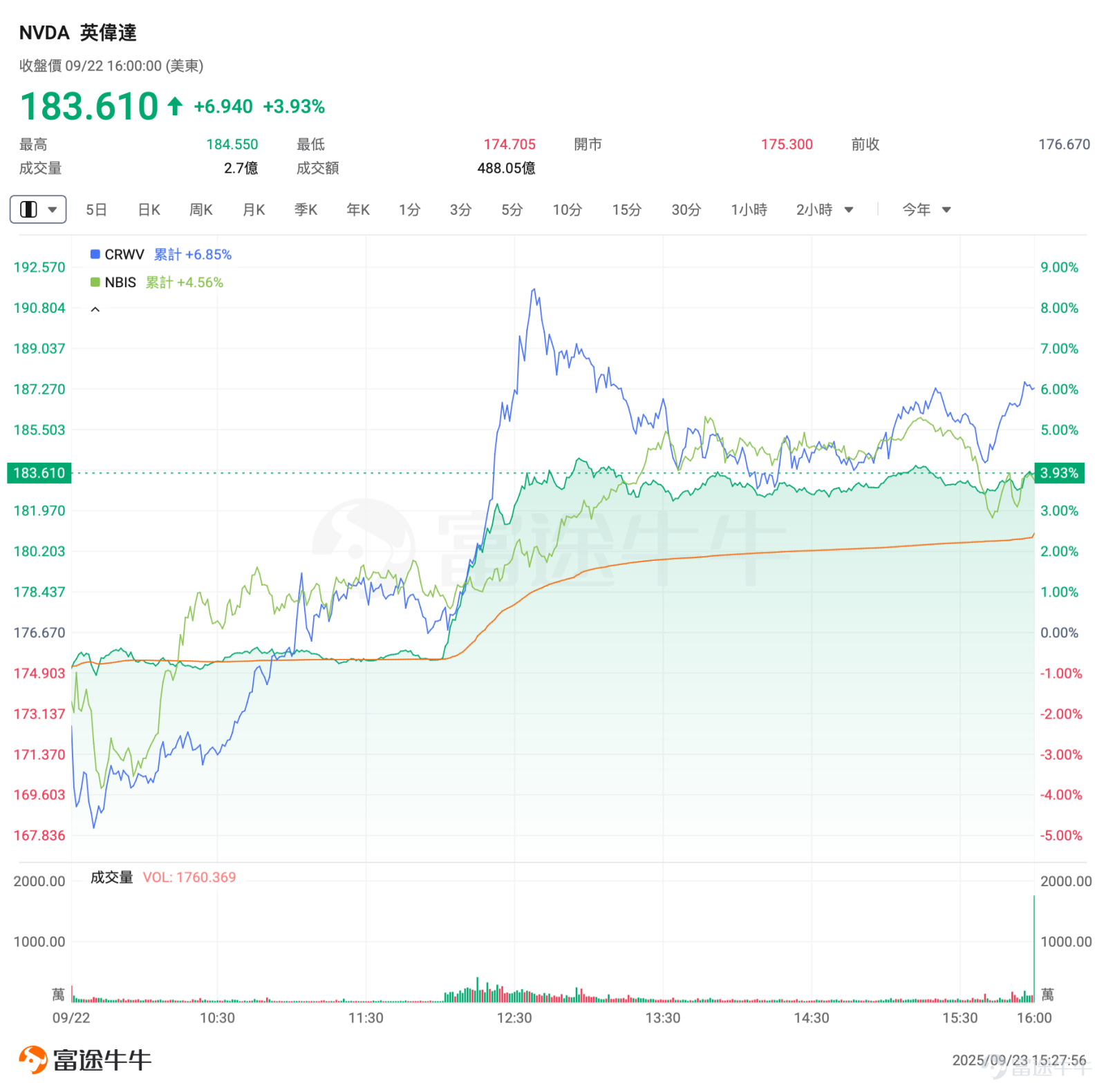 NVIDIA has further fueled the frenzy of AI infrastructure construction among technology companies. Overnight, $NVIDIA (NVDA.US)$ NVIDIA and OpenAI announced the signing of a letter of intent to establish a strategic partnership, through which OpenAI will leverage NVIDIA's systemsto build and deploy at least 10 gigawatts (GW) of AI data centers,using millions of NVIDIA’s graphics processing units (GPUs) to train and deploy OpenAI’s next-generation AI models. To support this milestone strategic partnership,NVIDIA plans to invest up to USD 100 billion in OpenAI.This marks the largest investment commitment NVIDIA has made to date. The investment will be phased in with the deployment of each 1GW system, with the first 1GW NVIDIA system powered by the Vera Rubin platform scheduled to go live in the second half of 2026. This news also propelled NVIDIA’s stock price to an all-time high, benefiting the two giants of AI infrastructure— $CoreWeave (CRWV.US)$ 、 $NEBIUS (NBIS.US)$ —which also saw significant gains. This deal will undoubtedly reshape the market landscape.What are the key impacts it will bring? Which industries are likely to emerge as potential winners?The following analysis will provide the answers. What are the key impacts of this transaction? NVIDIA CEO Jensen Huang described the collaboration with OpenAI as being on a massive scale,highlighting NVIDIA’s partnership with OpenAI...