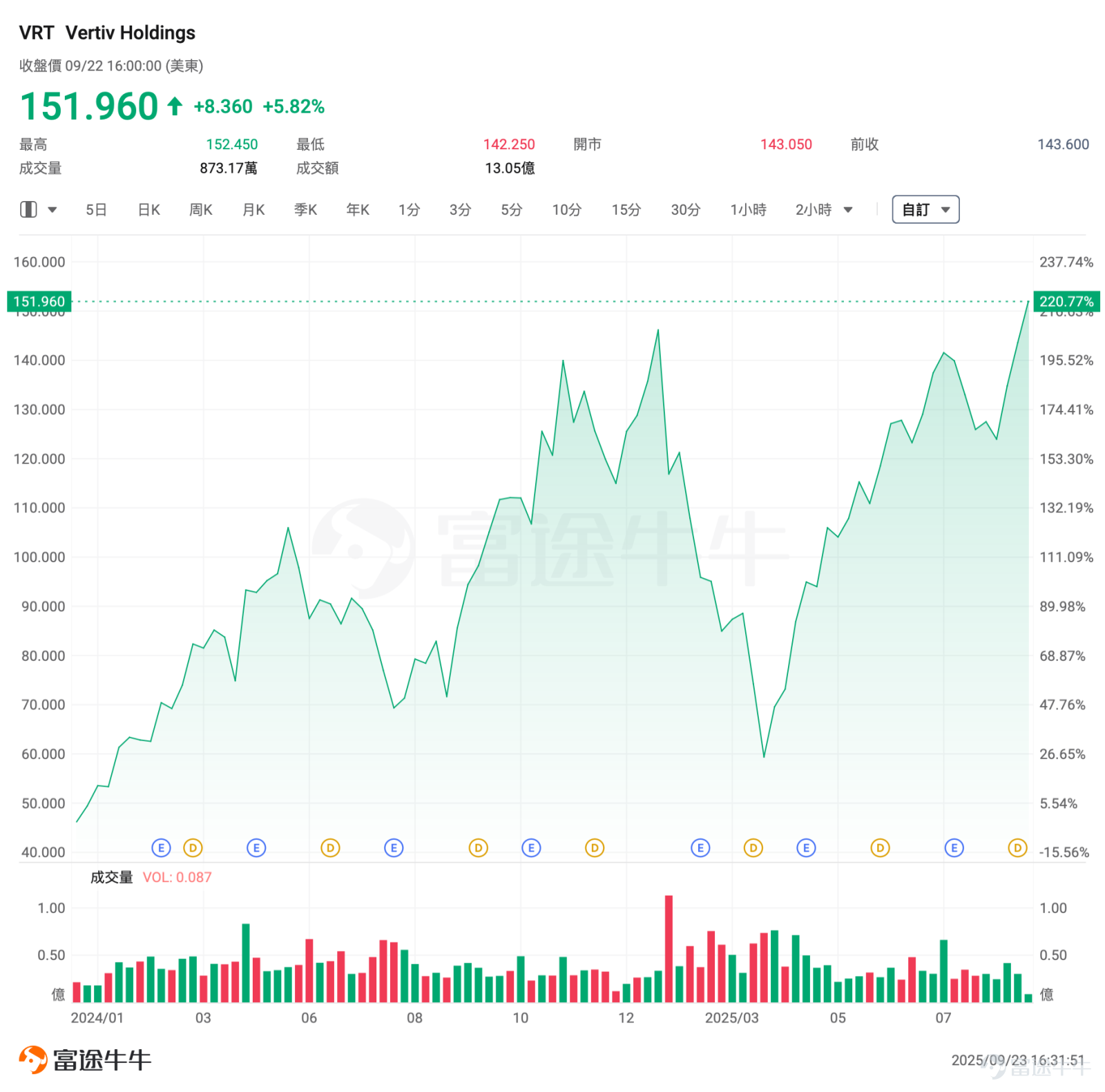 NVIDIA has further fueled the frenzy of AI infrastructure construction among technology companies. Overnight, $NVIDIA (NVDA.US)$ NVIDIA and OpenAI announced the signing of a letter of intent to establish a strategic partnership, through which OpenAI will leverage NVIDIA's systemsto build and deploy at least 10 gigawatts (GW) of AI data centers,using millions of NVIDIA’s graphics processing units (GPUs) to train and deploy OpenAI’s next-generation AI models. To support this milestone strategic partnership,NVIDIA plans to invest up to USD 100 billion in OpenAI.This marks the largest investment commitment NVIDIA has made to date. The investment will be phased in with the deployment of each 1GW system, with the first 1GW NVIDIA system powered by the Vera Rubin platform scheduled to go live in the second half of 2026. This news also propelled NVIDIA’s stock price to an all-time high, benefiting the two giants of AI infrastructure— $CoreWeave (CRWV.US)$ 、 $NEBIUS (NBIS.US)$ —which also saw significant gains. This deal will undoubtedly reshape the market landscape.What are the key impacts it will bring? Which industries are likely to emerge as potential winners?The following analysis will provide the answers. What are the key impacts of this transaction? NVIDIA CEO Jensen Huang described the collaboration with OpenAI as being on a massive scale,highlighting NVIDIA’s partnership with OpenAI...