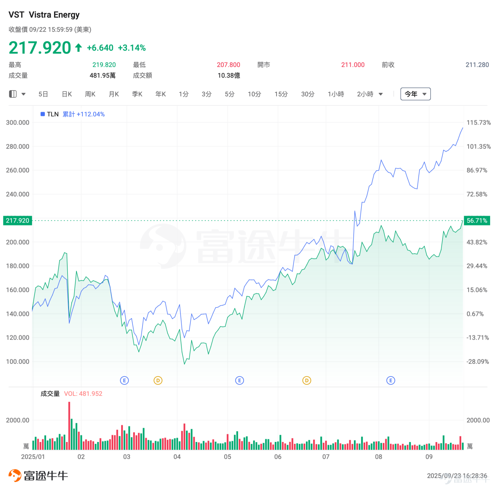 NVIDIA has further fueled the frenzy of AI infrastructure construction among technology companies. Overnight, $NVIDIA (NVDA.US)$ NVIDIA and OpenAI announced the signing of a letter of intent to establish a strategic partnership, through which OpenAI will leverage NVIDIA's systemsto build and deploy at least 10 gigawatts (GW) of AI data centers,using millions of NVIDIA’s graphics processing units (GPUs) to train and deploy OpenAI’s next-generation AI models. To support this milestone strategic partnership,NVIDIA plans to invest up to USD 100 billion in OpenAI.This marks the largest investment commitment NVIDIA has made to date. The investment will be phased in with the deployment of each 1GW system, with the first 1GW NVIDIA system powered by the Vera Rubin platform scheduled to go live in the second half of 2026. This news also propelled NVIDIA’s stock price to an all-time high, benefiting the two giants of AI infrastructure— $CoreWeave (CRWV.US)$ 、 $NEBIUS (NBIS.US)$ —which also saw significant gains. This deal will undoubtedly reshape the market landscape.What are the key impacts it will bring? Which industries are likely to emerge as potential winners?The following analysis will provide the answers. What are the key impacts of this transaction? NVIDIA CEO Jensen Huang described the collaboration with OpenAI as being on a massive scale,highlighting NVIDIA’s partnership with OpenAI...