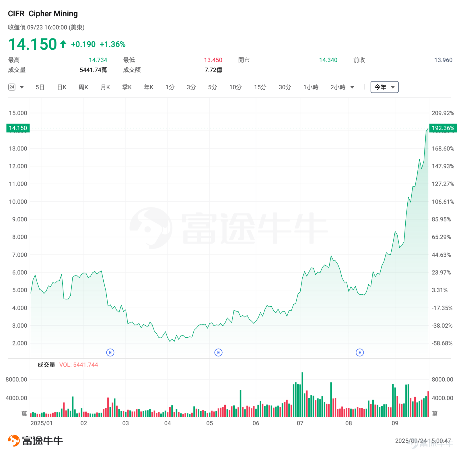 Tech giants are emerging as AI infrastructure powerhouses, ramping up investments in data center construction. Recently, $NVIDIA (NVDA.US)$ Recently announced plans to invest up to $100 billion in OpenAI to support its large-scale data center expansion. OpenAI, $Oracle (ORCL.US)$ along with SoftBank, which is providing funding for the project, announced thatfive new 'Stargate' program sites will be added in Texas, New Mexico, Ohio, and an undisclosed location in the Midwest.Within the next three years,the total scale of the plan is expected to reach nearly 7 gigawatts of power capacity, with investments exceeding $400 billion,including a $300 billion agreement between OpenAI and Oracle. Microsoft announced last week that its $3.3 billion AI data center in Wisconsin, touted as the 'world’s most powerful,'will be operational by early 2026, with plans for an additional $4 billion investment.to build a second data center of the same scale in the same state, bringingthe total investment in the state to over $7 billion. Elon Musk’s "Giant Hard Plan" has officially unveiled its new developments:A computing cluster was built from scratch in just six months, with a completed power supply scale of 200MW, sufficient to support 110,000 NVIDIA GB200 GPUs in NVL72 configuration.This achievement was accomplished in only six months, compared to the 15 months taken by OpenAI and Oracle collaborations, setting a new record once again. However, this has jointly given rise to a...