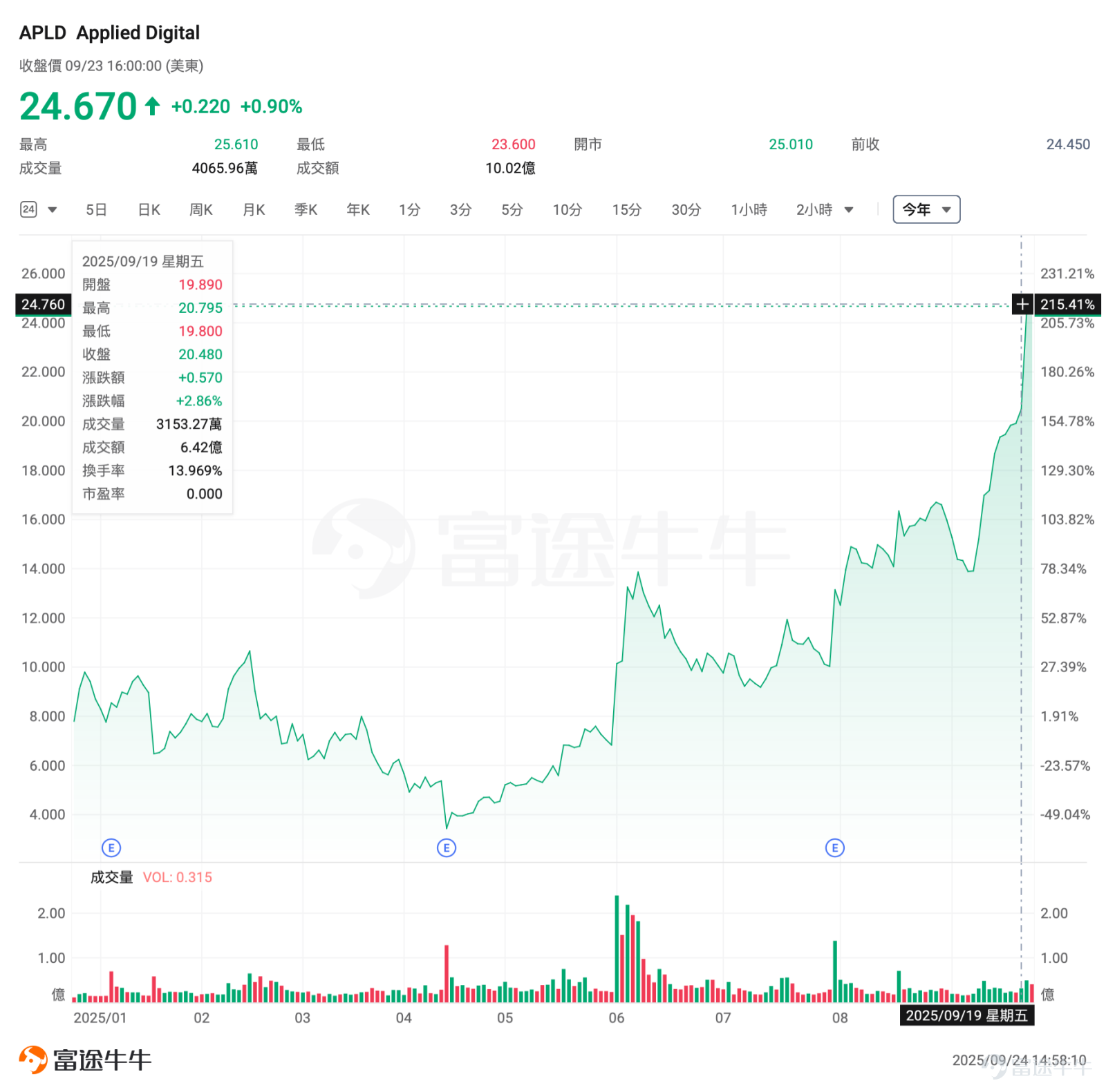 Tech giants are emerging as AI infrastructure powerhouses, ramping up investments in data center construction. Recently, $NVIDIA (NVDA.US)$ Recently announced plans to invest up to $100 billion in OpenAI to support its large-scale data center expansion. OpenAI, $Oracle (ORCL.US)$ along with SoftBank, which is providing funding for the project, announced thatfive new 'Stargate' program sites will be added in Texas, New Mexico, Ohio, and an undisclosed location in the Midwest.Within the next three years,the total scale of the plan is expected to reach nearly 7 gigawatts of power capacity, with investments exceeding $400 billion,including a $300 billion agreement between OpenAI and Oracle. Microsoft announced last week that its $3.3 billion AI data center in Wisconsin, touted as the 'world’s most powerful,'will be operational by early 2026, with plans for an additional $4 billion investment.to build a second data center of the same scale in the same state, bringingthe total investment in the state to over $7 billion. Elon Musk’s "Giant Hard Plan" has officially unveiled its new developments:A computing cluster was built from scratch in just six months, with a completed power supply scale of 200MW, sufficient to support 110,000 NVIDIA GB200 GPUs in NVL72 configuration.This achievement was accomplished in only six months, compared to the 15 months taken by OpenAI and Oracle collaborations, setting a new record once again. However, this has jointly given rise to a...