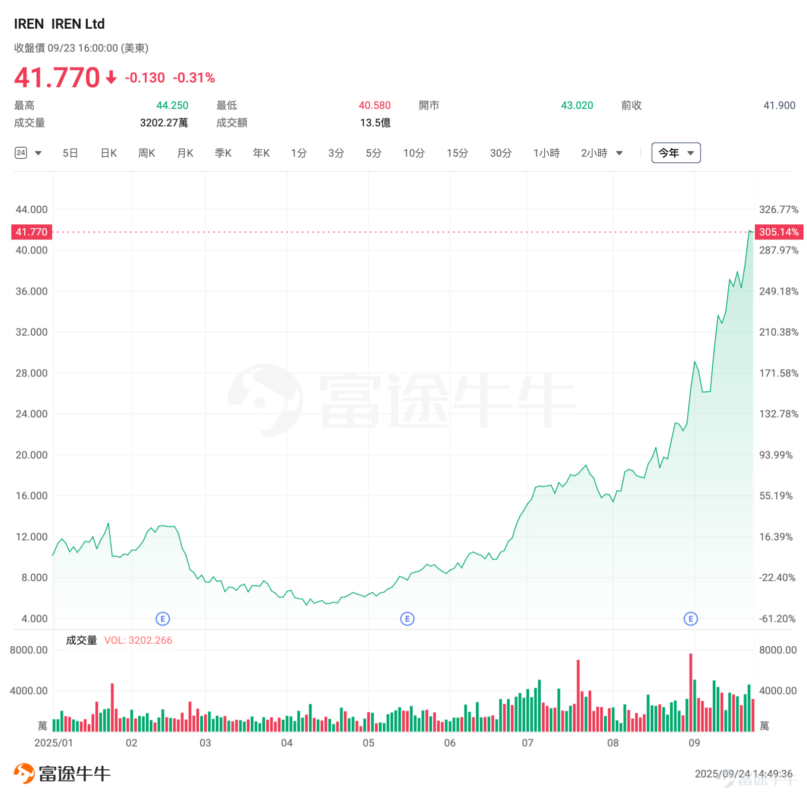 Tech giants are emerging as AI infrastructure powerhouses, ramping up investments in data center construction. Recently, $NVIDIA (NVDA.US)$ Recently announced plans to invest up to $100 billion in OpenAI to support its large-scale data center expansion. OpenAI, $Oracle (ORCL.US)$ along with SoftBank, which is providing funding for the project, announced thatfive new 'Stargate' program sites will be added in Texas, New Mexico, Ohio, and an undisclosed location in the Midwest.Within the next three years,the total scale of the plan is expected to reach nearly 7 gigawatts of power capacity, with investments exceeding $400 billion,including a $300 billion agreement between OpenAI and Oracle. Microsoft announced last week that its $3.3 billion AI data center in Wisconsin, touted as the 'world’s most powerful,'will be operational by early 2026, with plans for an additional $4 billion investment.to build a second data center of the same scale in the same state, bringingthe total investment in the state to over $7 billion. Elon Musk’s "Giant Hard Plan" has officially unveiled its new developments:A computing cluster was built from scratch in just six months, with a completed power supply scale of 200MW, sufficient to support 110,000 NVIDIA GB200 GPUs in NVL72 configuration.This achievement was accomplished in only six months, compared to the 15 months taken by OpenAI and Oracle collaborations, setting a new record once again. However, this has jointly given rise to a...