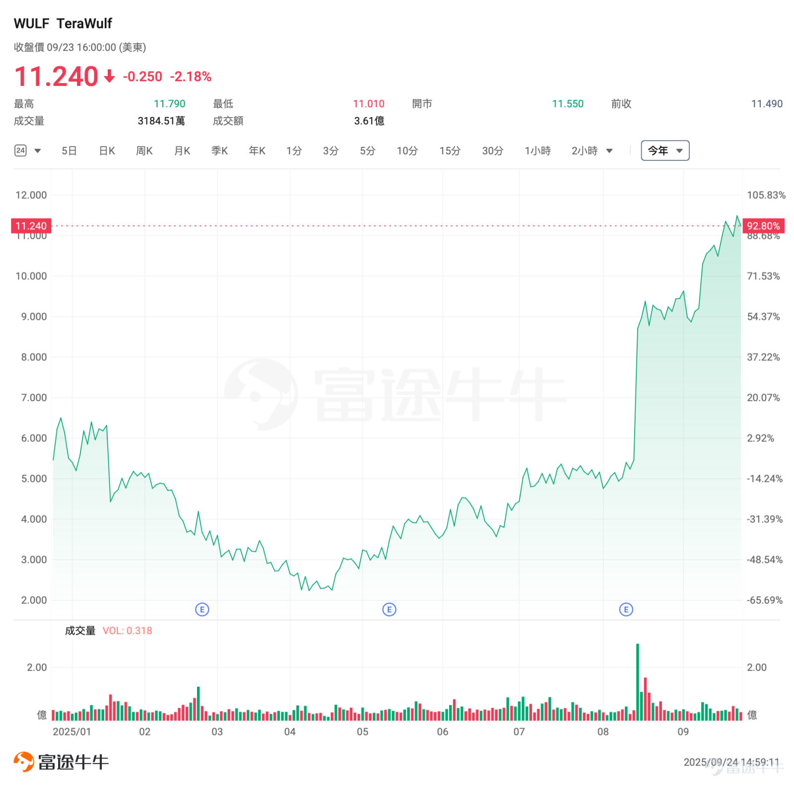 Tech giants are emerging as AI infrastructure powerhouses, ramping up investments in data center construction. Recently, $NVIDIA (NVDA.US)$ Recently announced plans to invest up to $100 billion in OpenAI to support its large-scale data center expansion. OpenAI, $Oracle (ORCL.US)$ along with SoftBank, which is providing funding for the project, announced thatfive new 'Stargate' program sites will be added in Texas, New Mexico, Ohio, and an undisclosed location in the Midwest.Within the next three years,the total scale of the plan is expected to reach nearly 7 gigawatts of power capacity, with investments exceeding $400 billion,including a $300 billion agreement between OpenAI and Oracle. Microsoft announced last week that its $3.3 billion AI data center in Wisconsin, touted as the 'world’s most powerful,'will be operational by early 2026, with plans for an additional $4 billion investment.to build a second data center of the same scale in the same state, bringingthe total investment in the state to over $7 billion. Elon Musk’s "Giant Hard Plan" has officially unveiled its new developments:A computing cluster was built from scratch in just six months, with a completed power supply scale of 200MW, sufficient to support 110,000 NVIDIA GB200 GPUs in NVL72 configuration.This achievement was accomplished in only six months, compared to the 15 months taken by OpenAI and Oracle collaborations, setting a new record once again. However, this has jointly given rise to a...